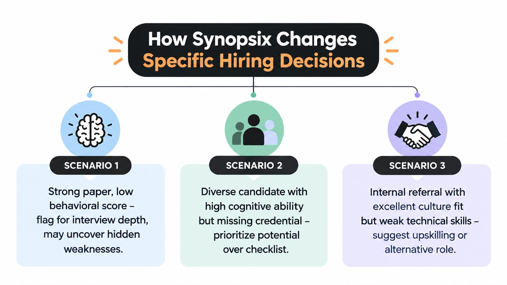A diagram illustrating how Synopsix improves hiring decisions by analyzing candidates through three different specific scenarios.