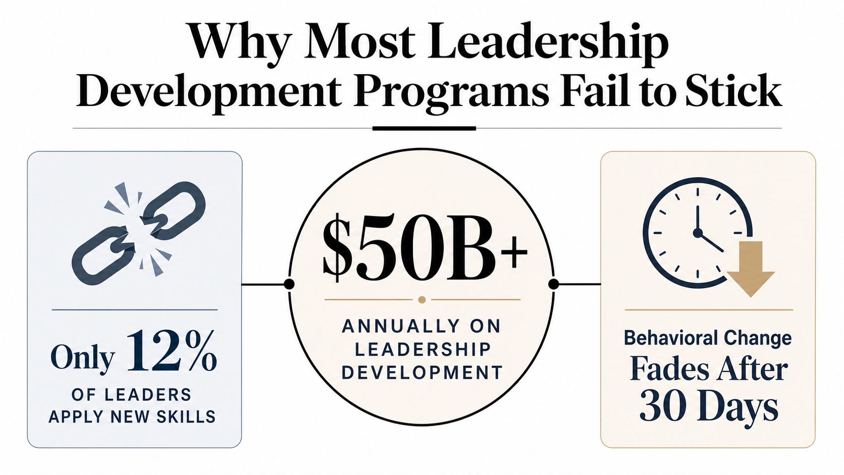 An infographic showing that leadership development programs fail to stick, with statistics on low skill application and fading behavioral change.