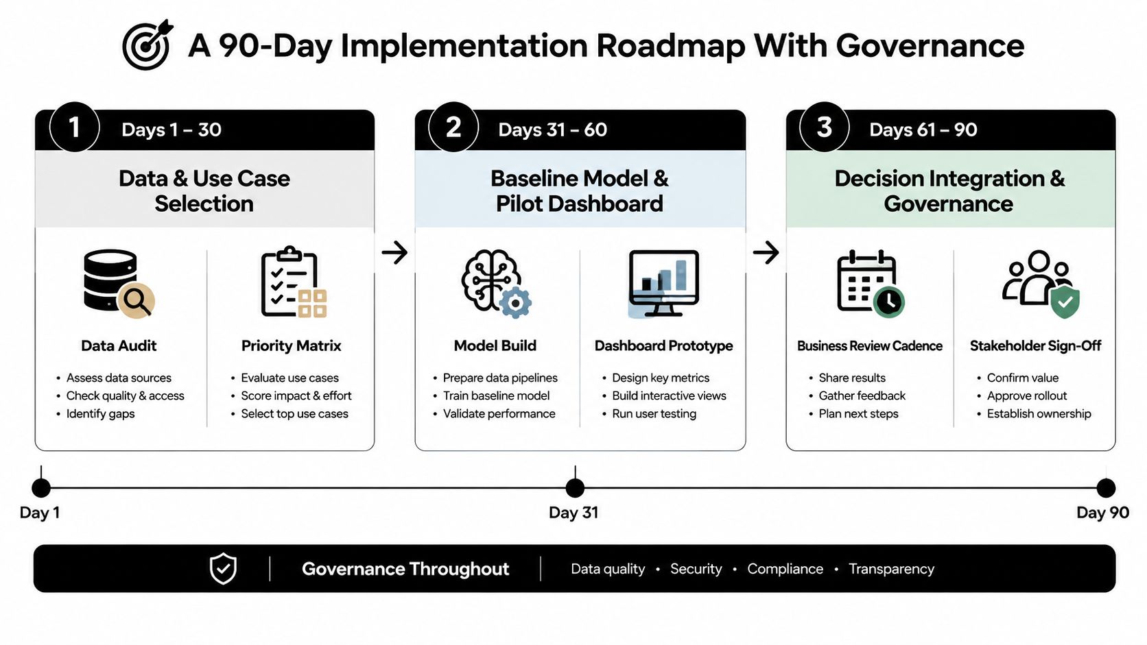 A 90-day implementation roadmap for data projects including data selection, model building, and governance stages.