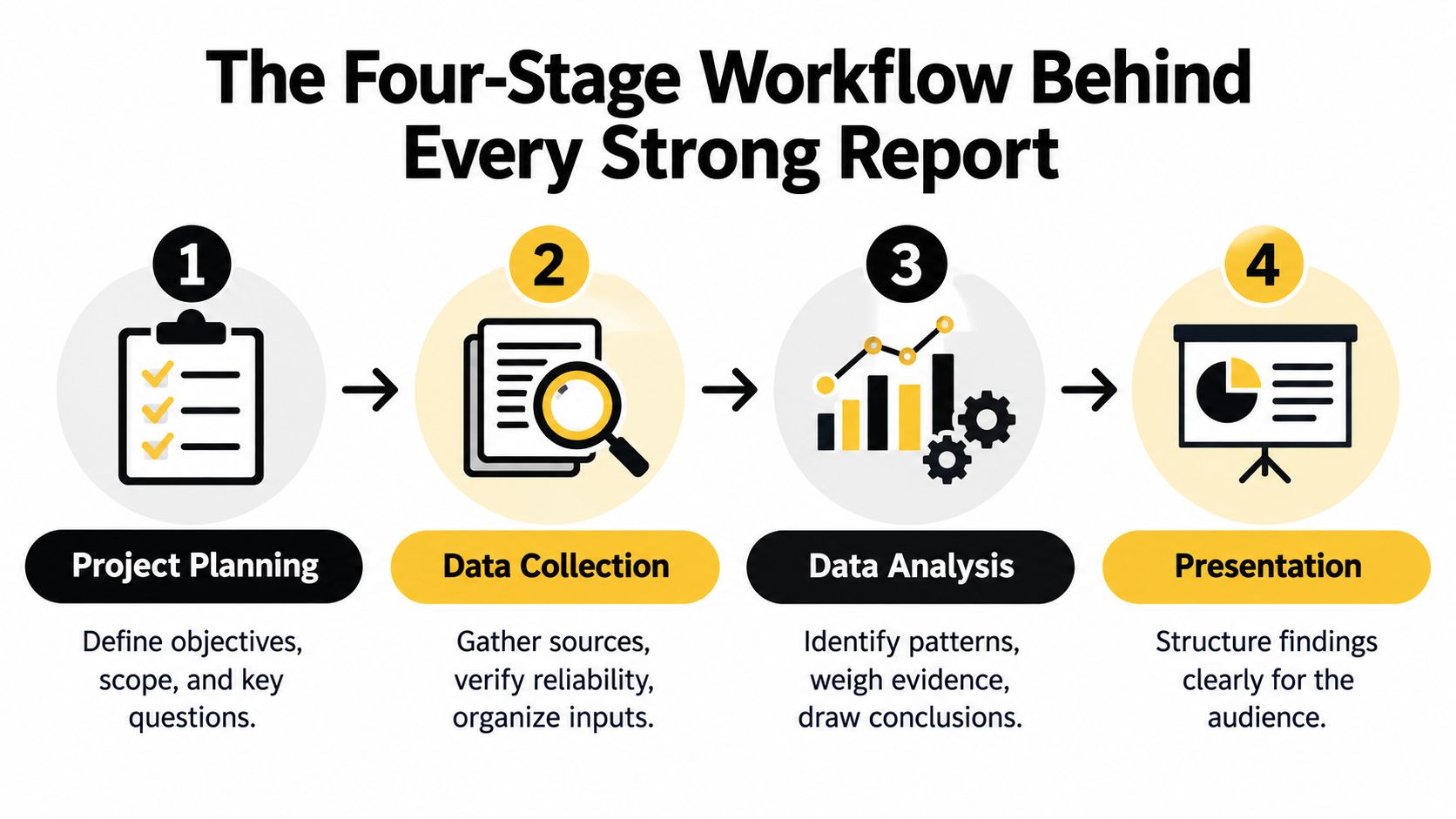 An infographic illustrating a four-stage workflow for creating strong reports, from project planning to final presentation.
