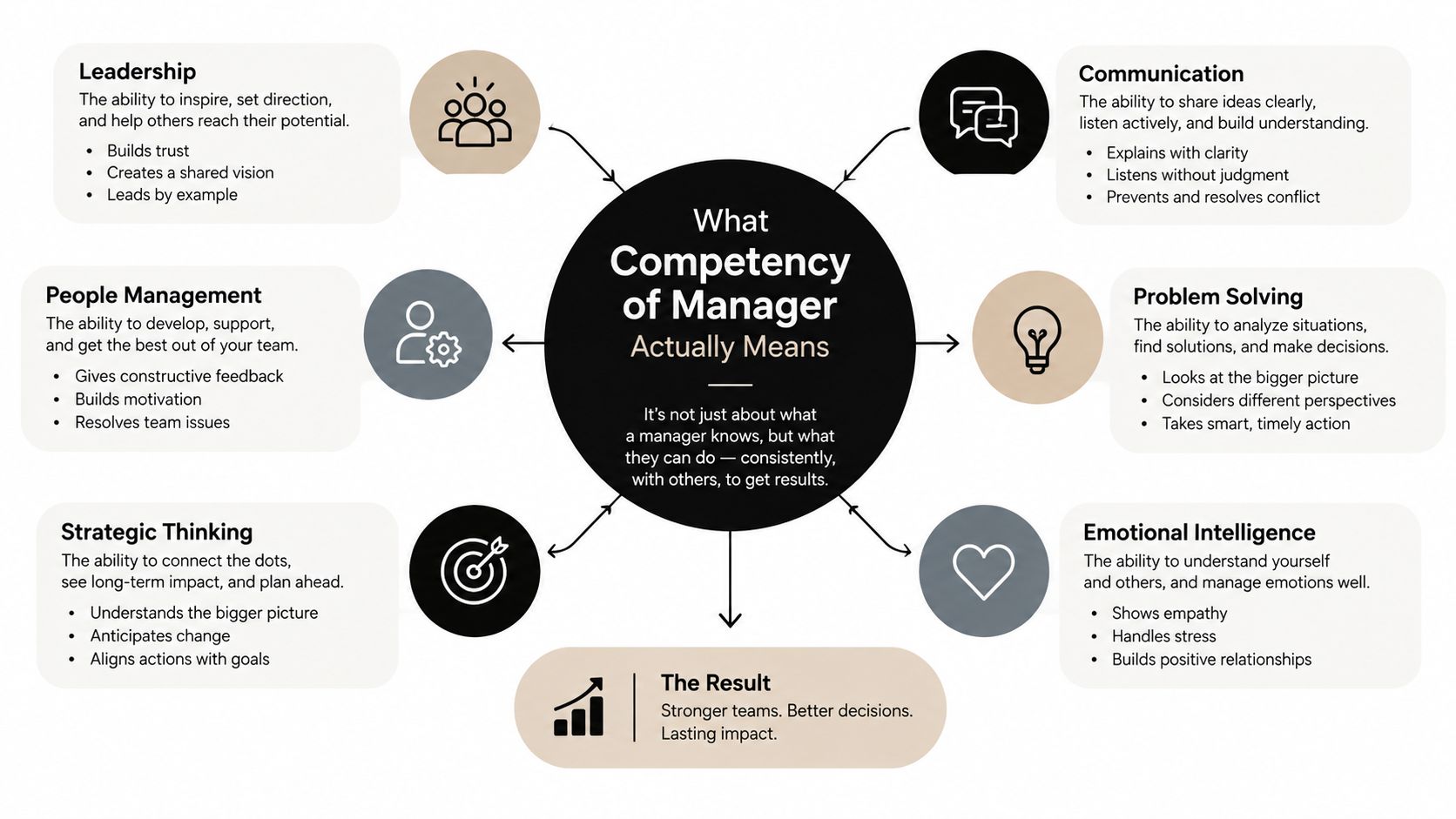 A diagram outlining the essential competencies of a manager, including leadership, communication, and emotional intelligence.