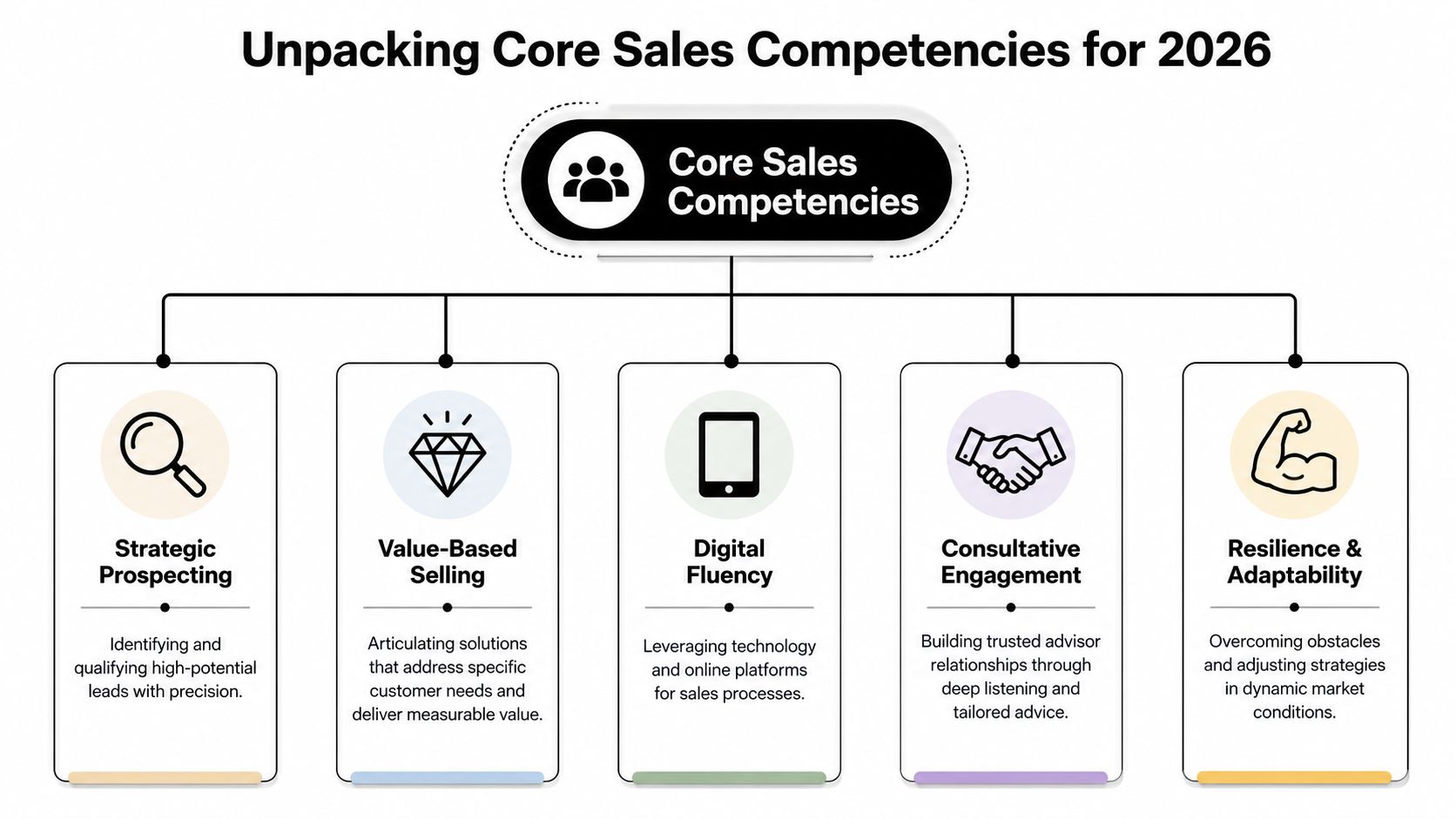A diagram outlining five essential sales competencies for 2026, including strategic prospecting, value-based selling, and digital fluency.