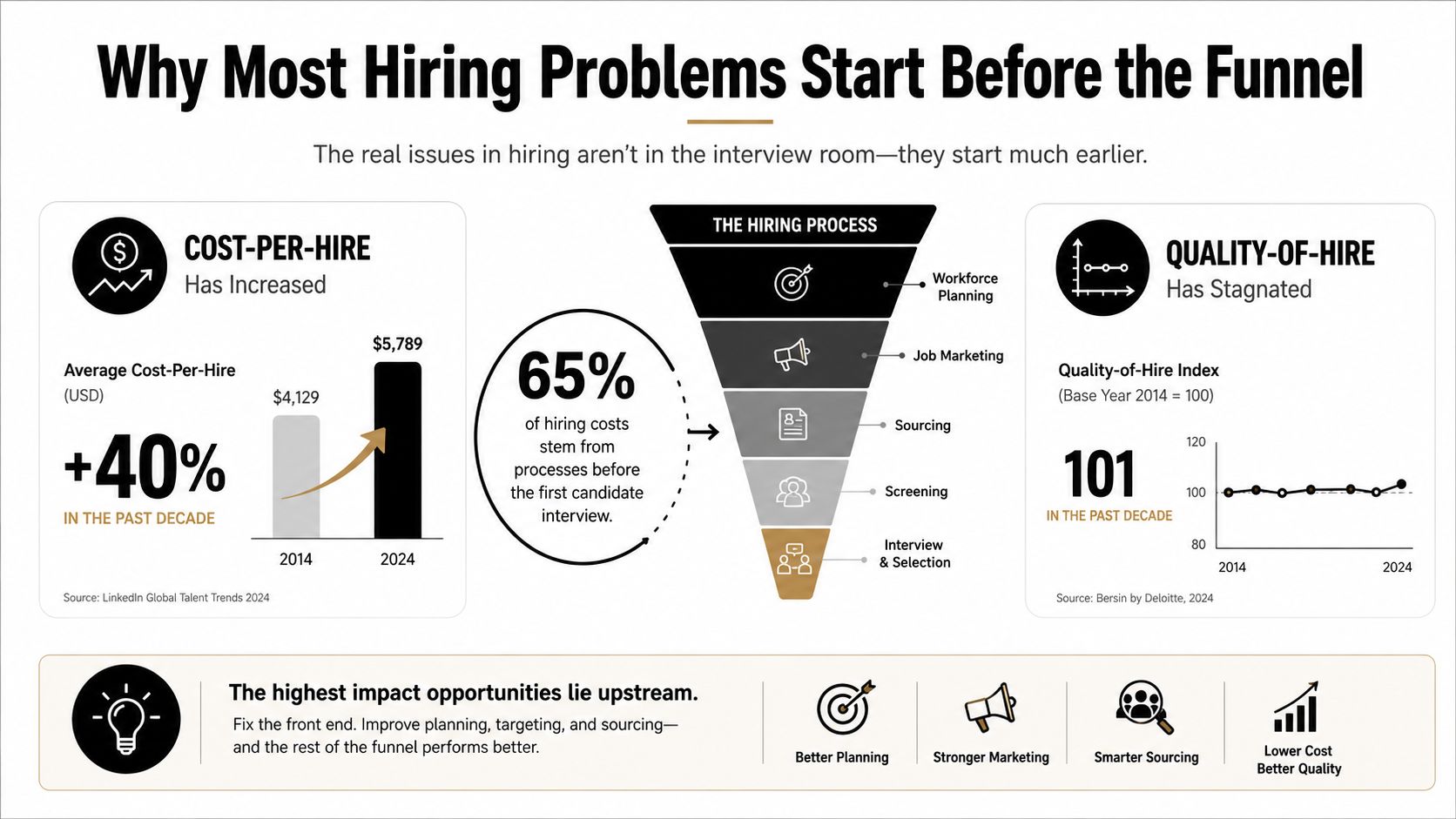 An infographic showing that rising hiring costs and stagnant quality occur due to inefficient pre-interview processes.