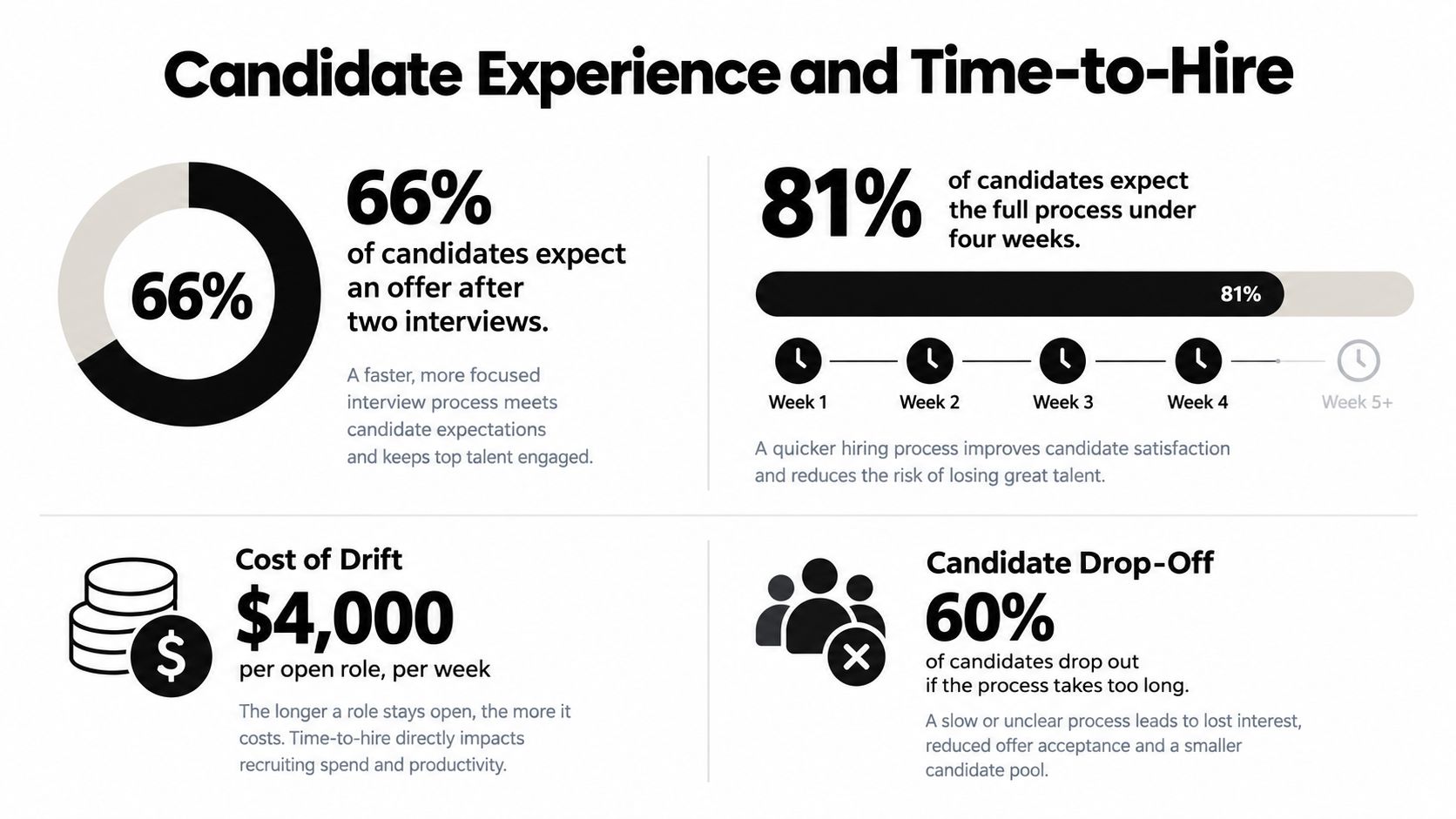 An infographic showing statistics about candidate expectations, hiring timelines, cost of open roles, and drop-off rates.