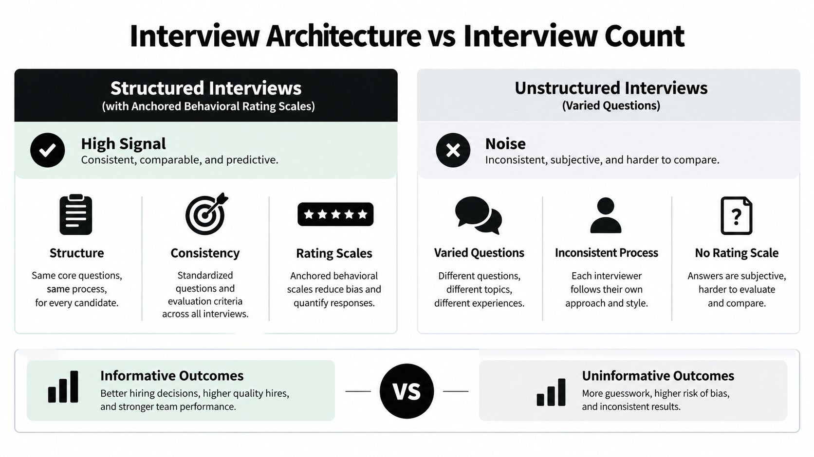 A comparison chart showing the benefits of structured interviews versus the downsides of unstructured interviews for hiring.