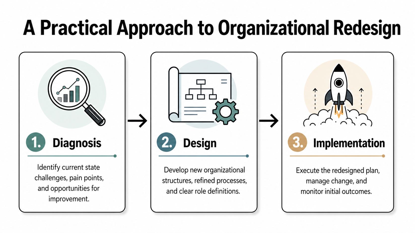 A diagram outlining a practical three-step approach to organizational redesign: diagnosis, design, and implementation.