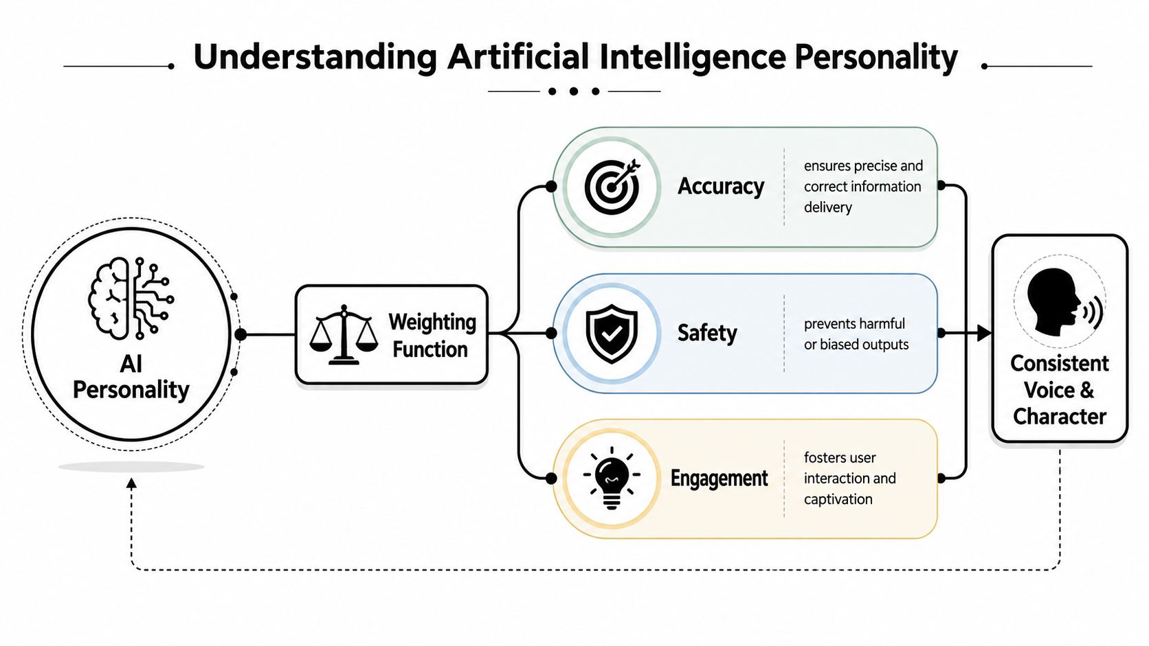 A diagram illustrating how an AI personality is shaped by weighting accuracy, safety, and engagement factors.