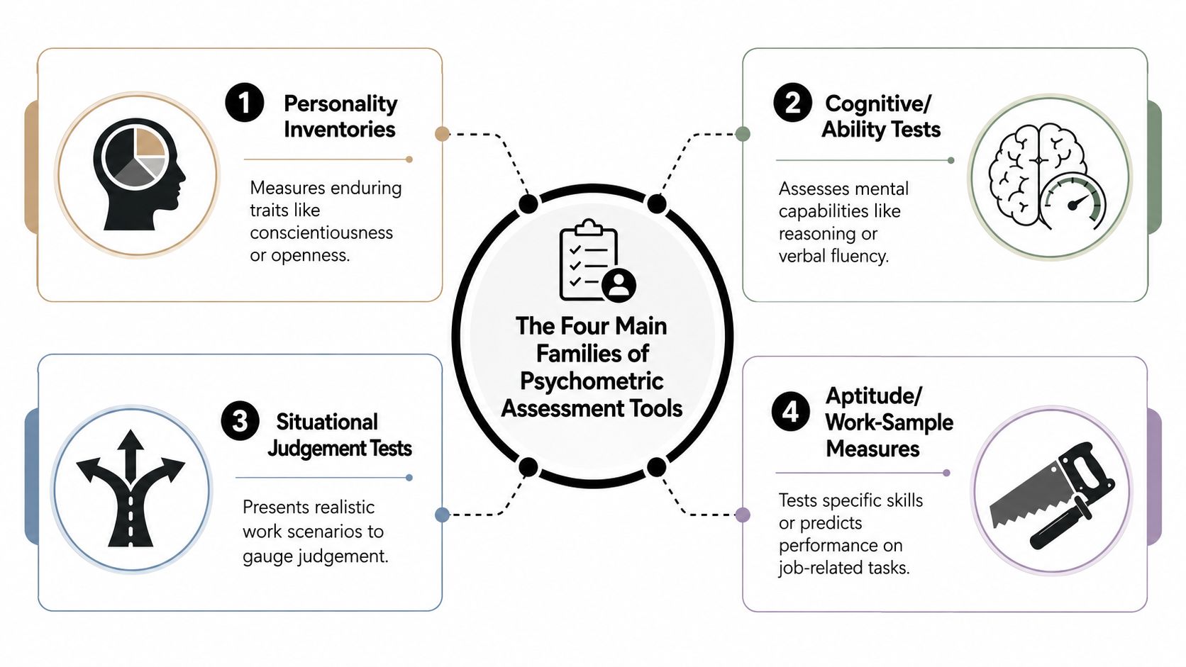 An infographic showing the four main families of psychometric assessment tools for employee evaluation and hiring.
