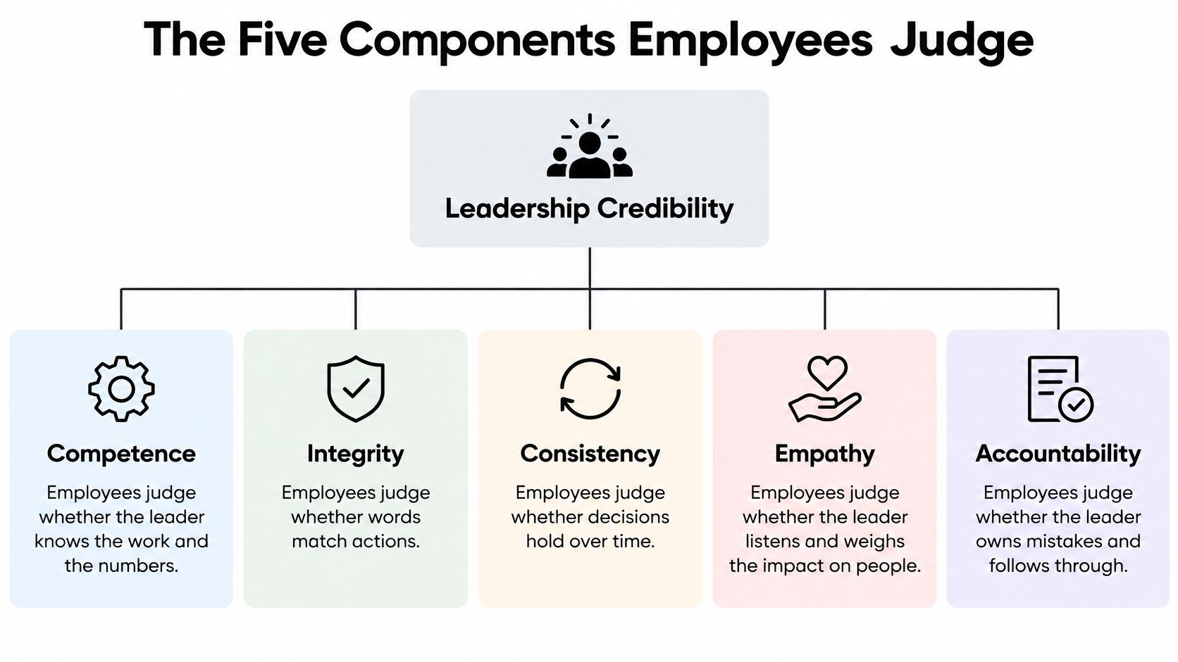A diagram outlining the five key components of leadership credibility: competence, integrity, consistency, empathy, and accountability.