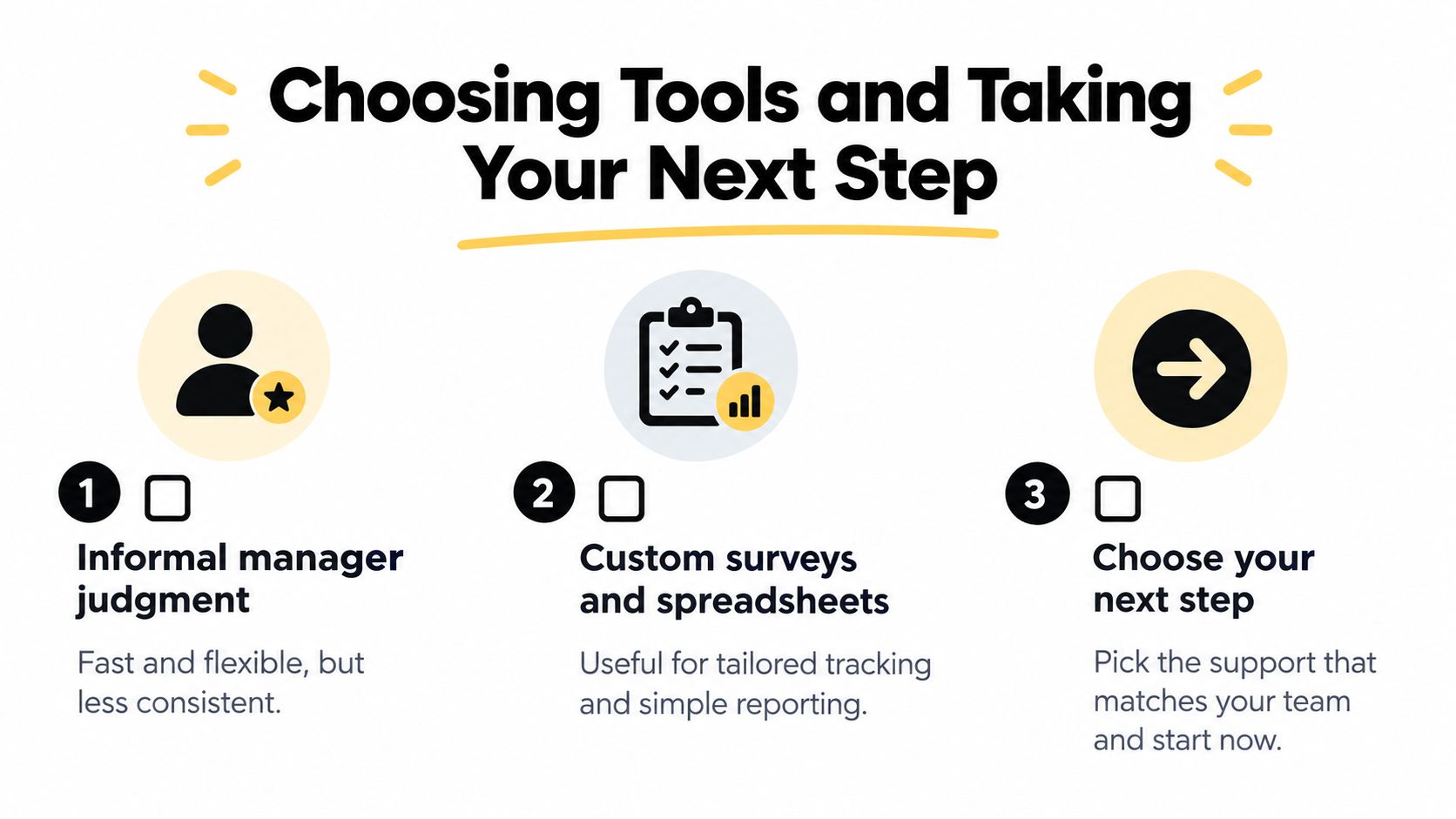 A three-step guide titled Choosing Tools and Taking Your Next Step, detailing methods for performance management.