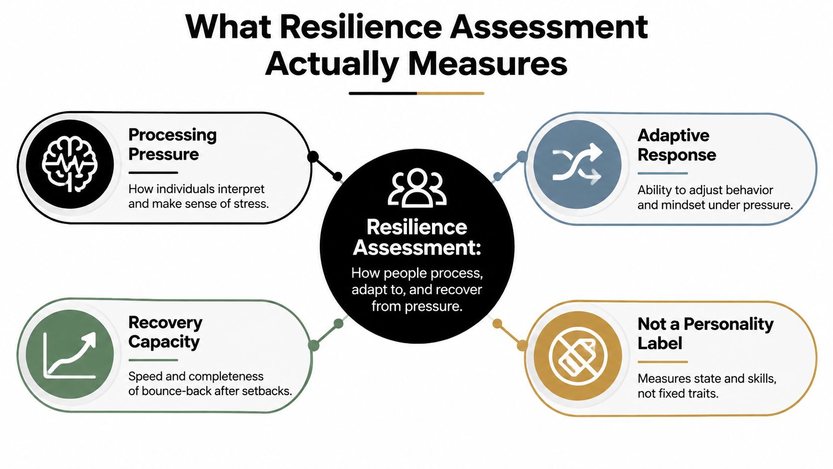 A diagram explaining the components of a resilience assessment, including processing pressure, adaptive response, recovery capacity, and state-based skills.