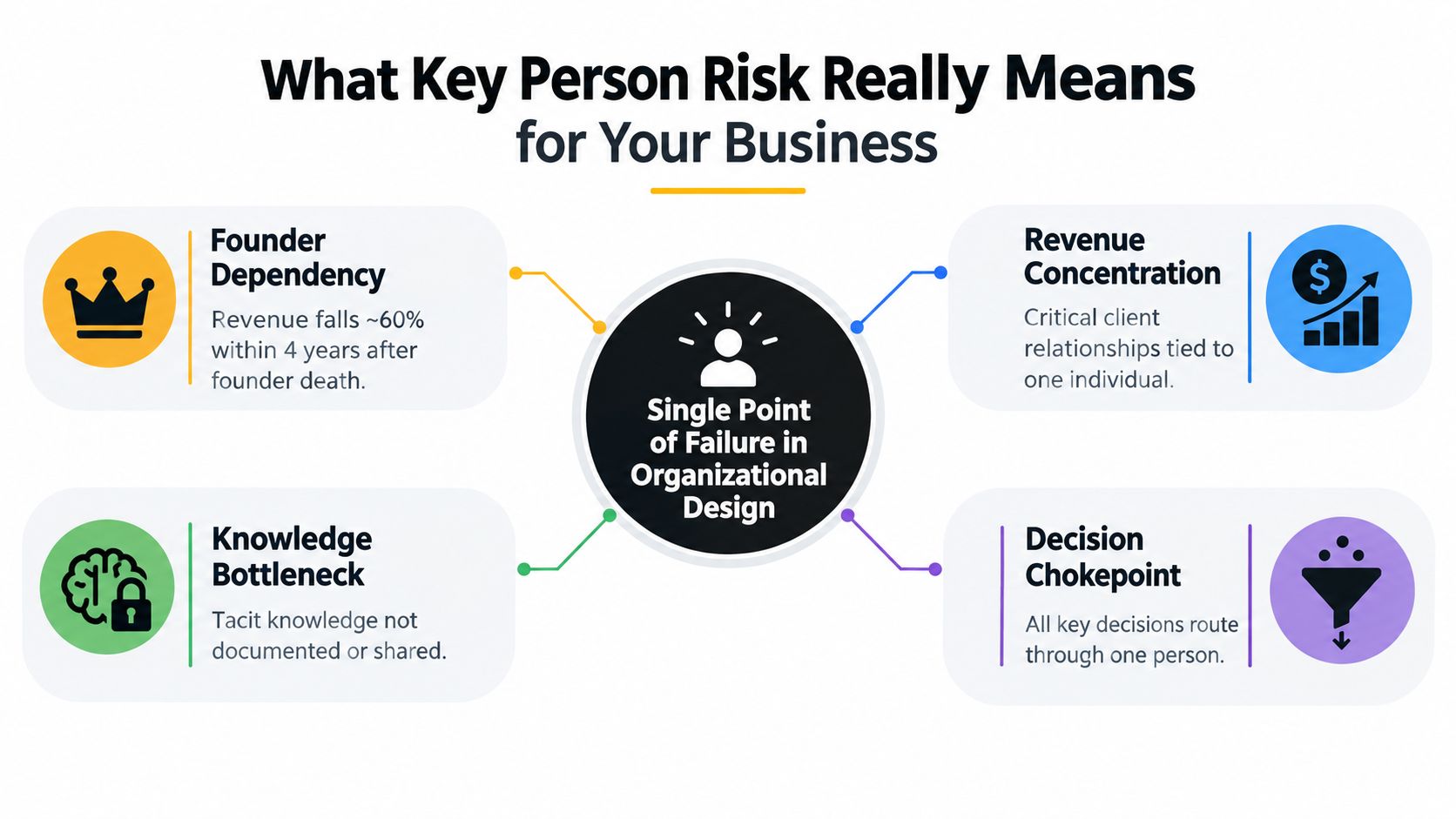 An infographic titled What Key Person Risk Really Means for Your Business highlighting four organizational failure points.