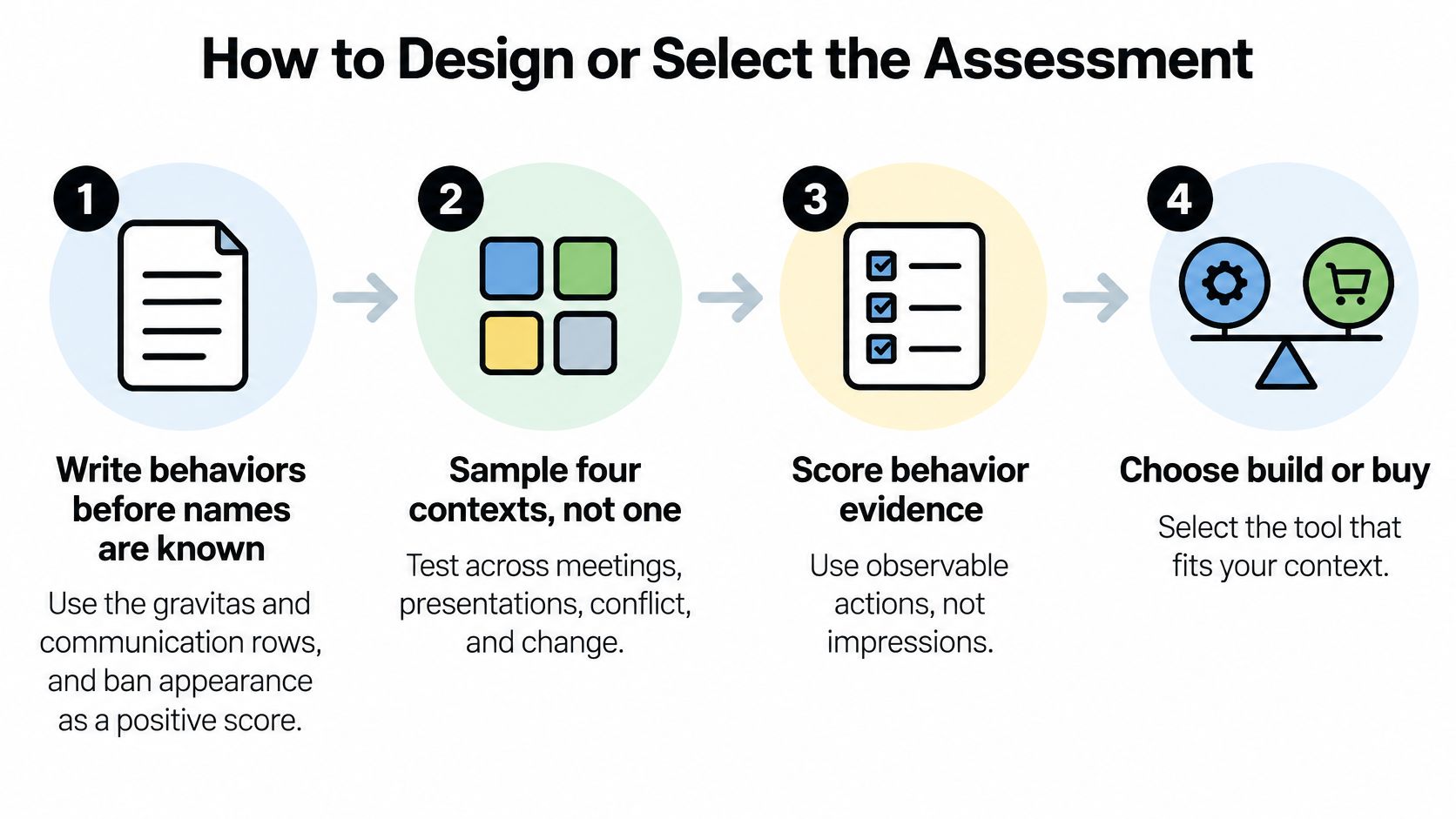 A four-step infographic illustrating how to design or select an executive presence assessment for business leaders.