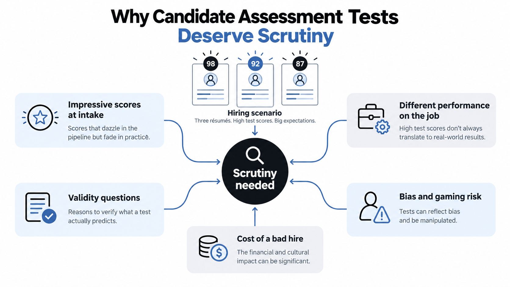 A diagram explaining why candidate assessment tests require scrutiny, highlighting performance, bias, and hiring costs.