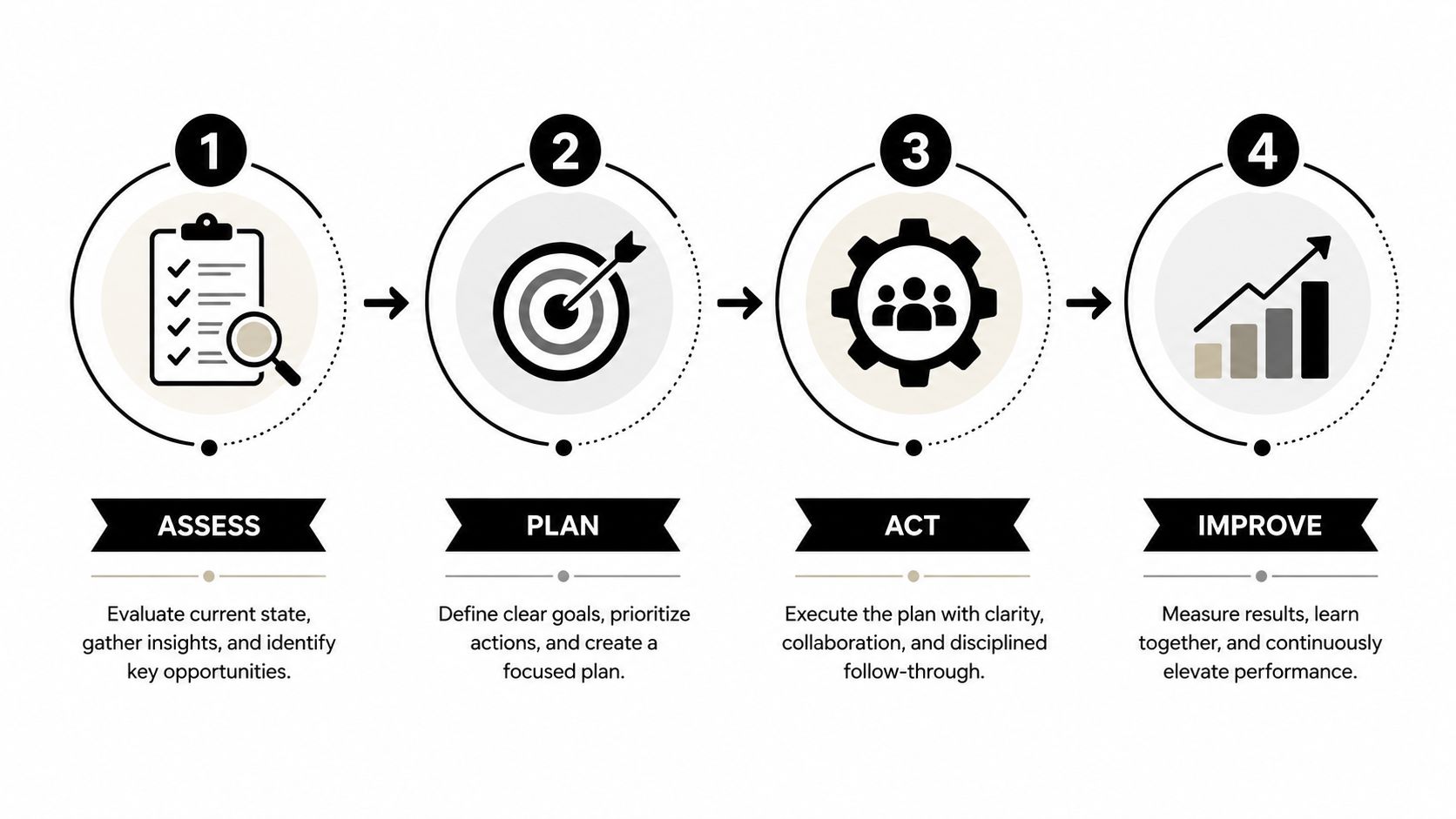 A four-step process diagram labeled assess, plan, act, and improve for effective team building and business development.