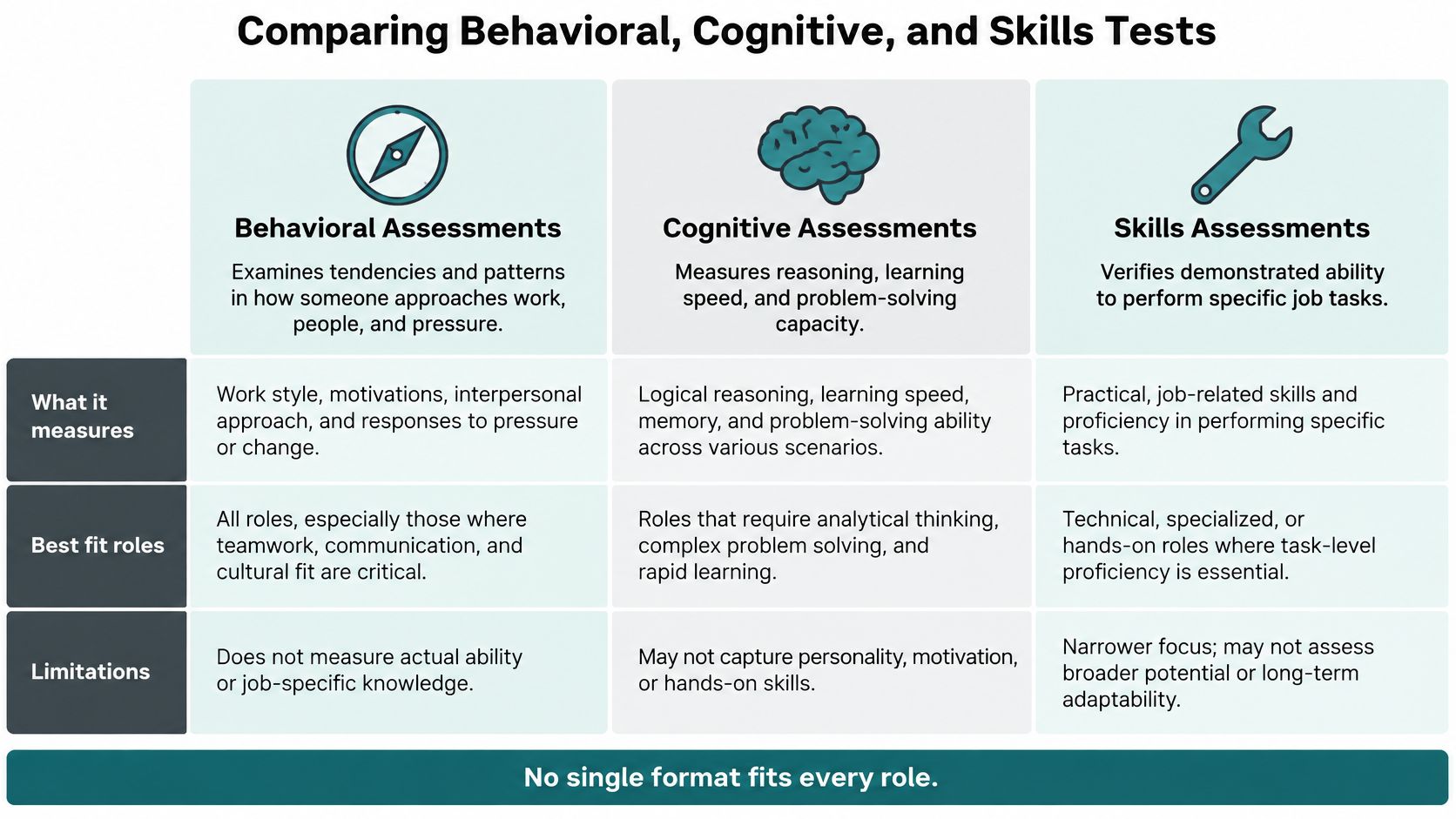 A comparison chart outlining the differences between behavioral, cognitive, and skills assessments for candidate recruitment.