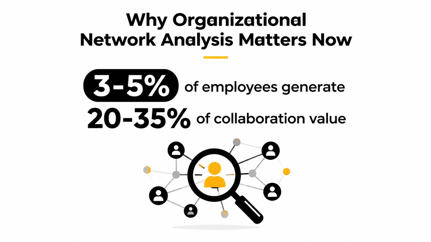A graphic illustrating organizational network analysis, showing that a small percentage of employees drive most collaboration value.