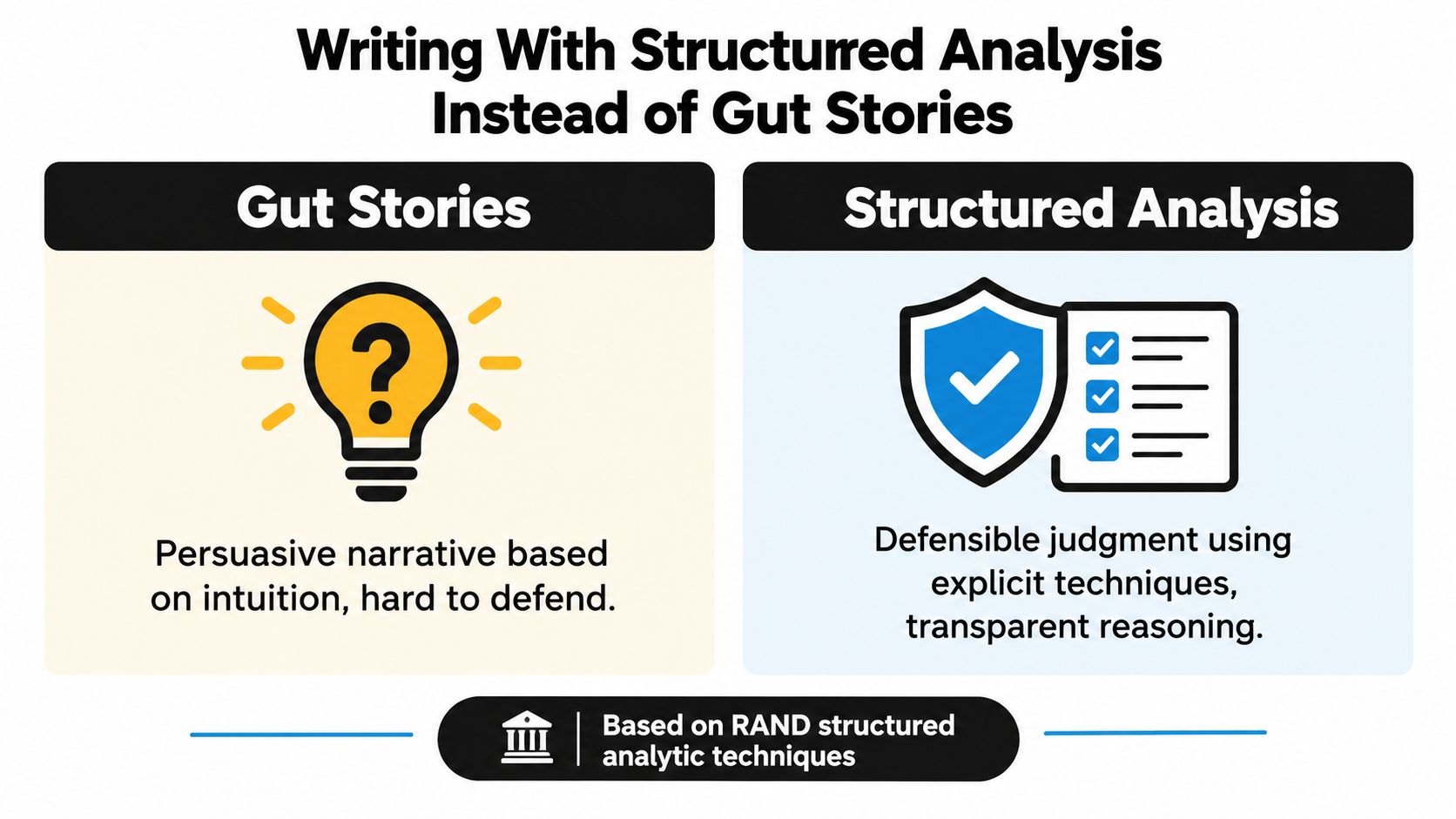 A comparison chart showing the difference between intuitive gut stories and structured, defensible analytic writing techniques.