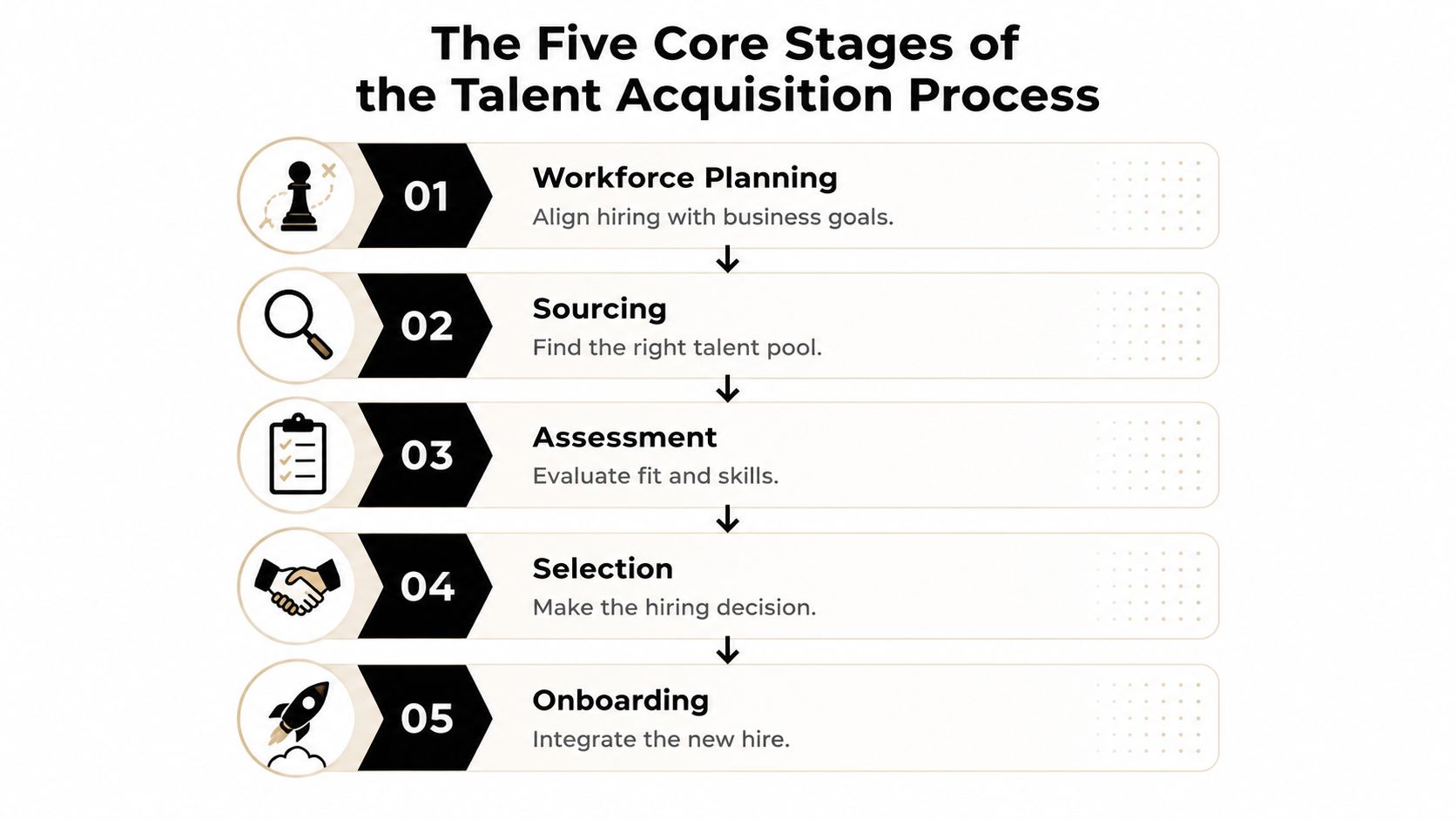 A diagram outlining the five core stages of the talent acquisition process from planning to onboarding.