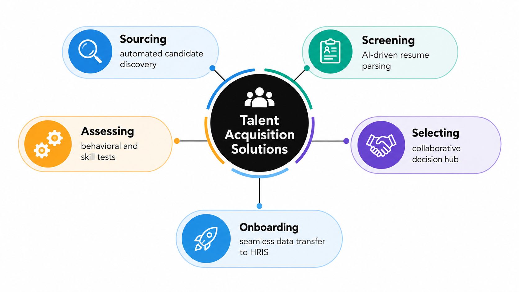 A diagram illustrating the five key steps of talent acquisition solutions including sourcing, screening, assessing, selecting, and onboarding.