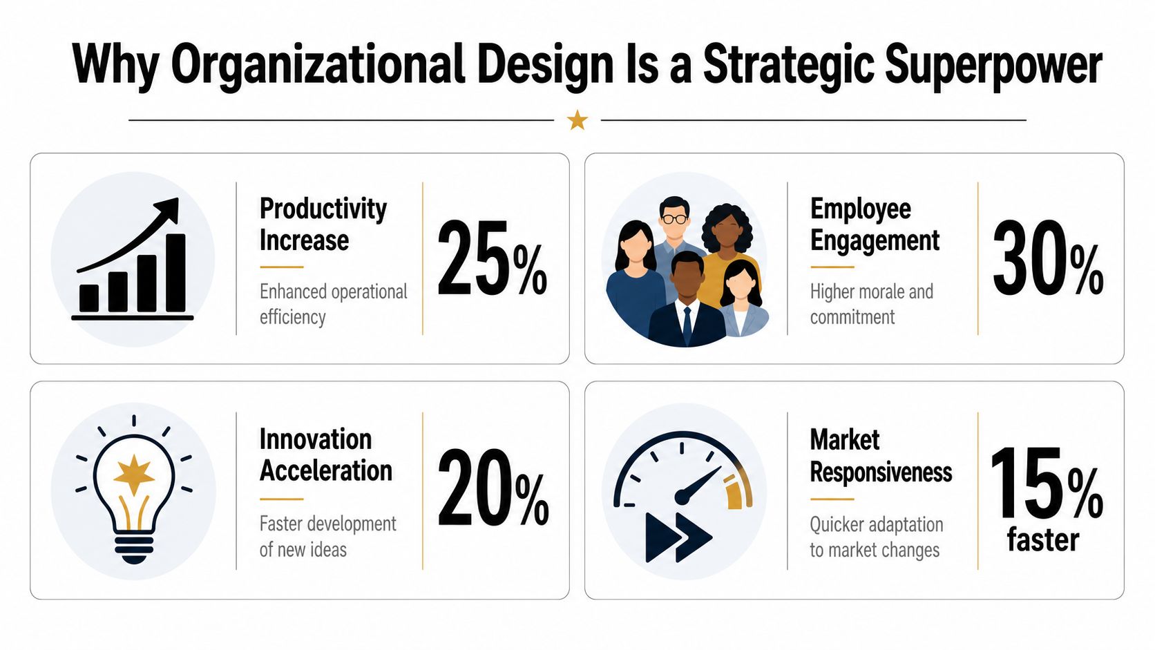 An infographic showing four key benefits of organizational design: productivity, employee engagement, innovation, and market responsiveness.