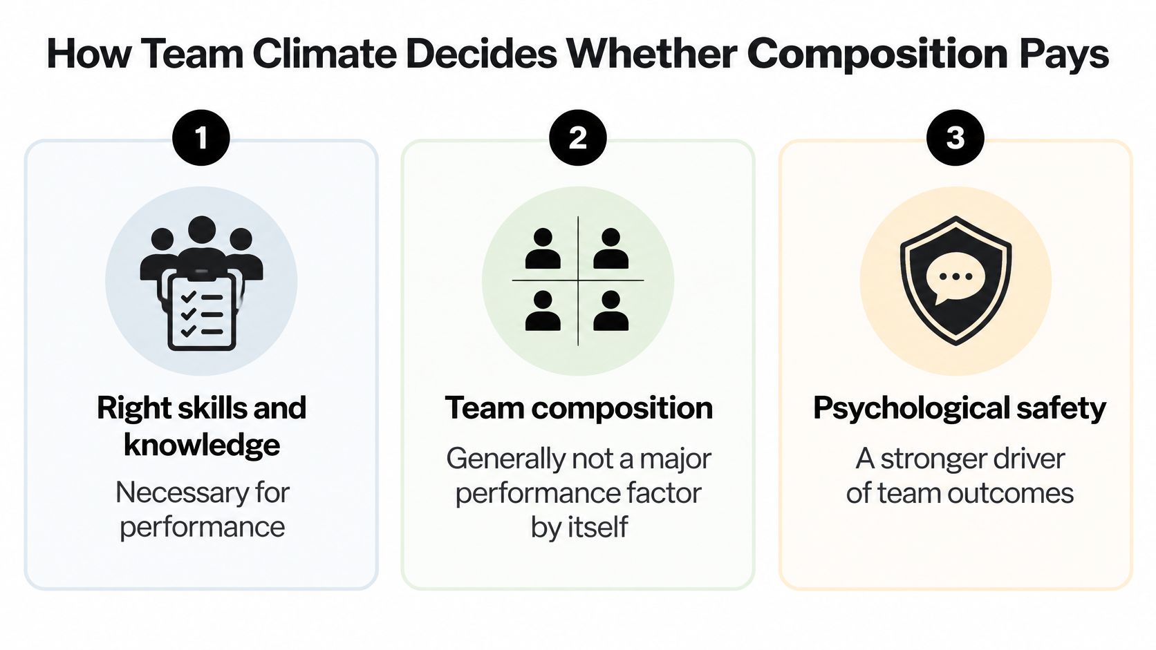 A diagram illustrating how team climate, including skills, composition, and psychological safety, influences overall team performance outcomes.
