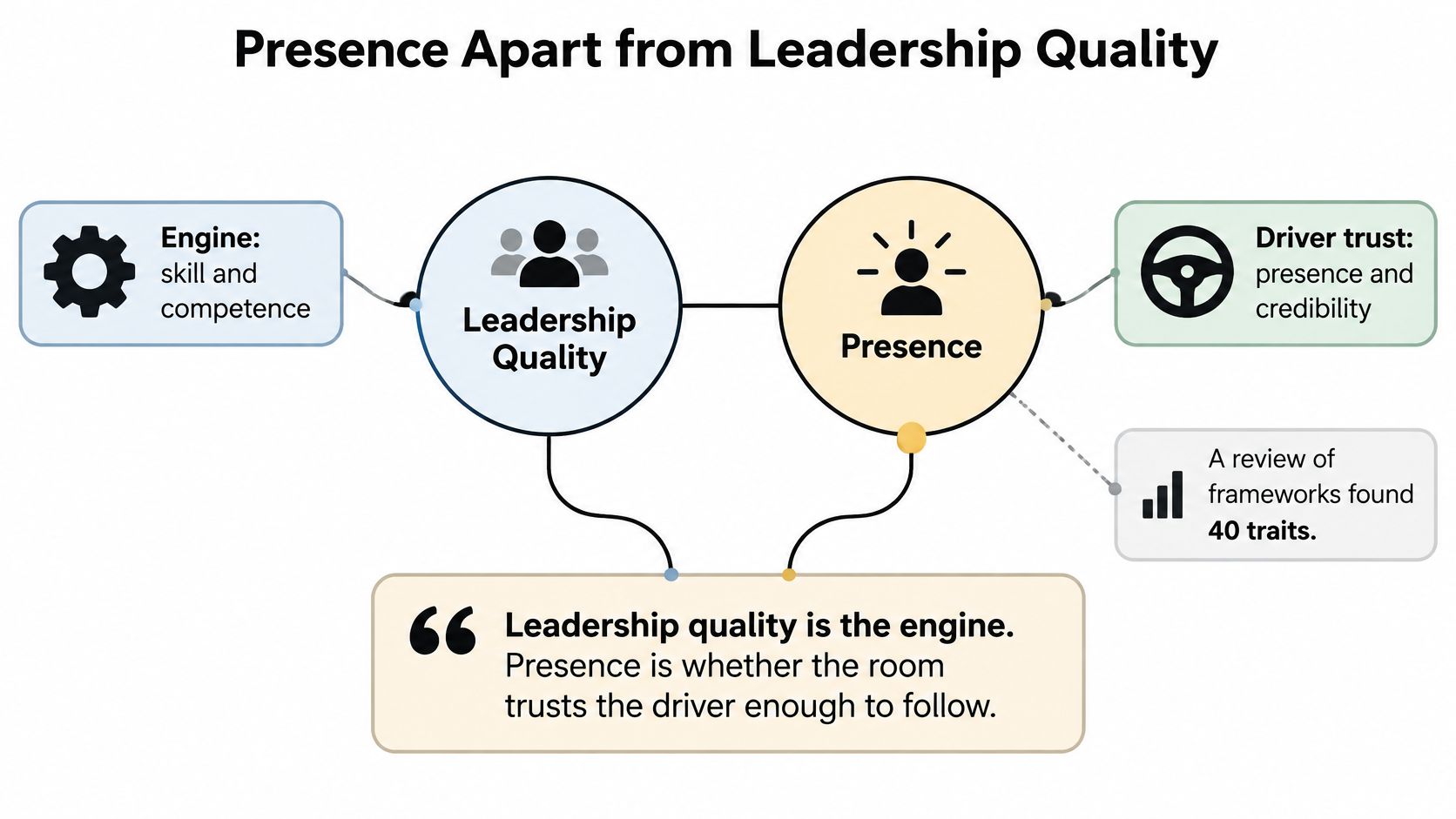 A conceptual diagram explaining how leadership quality serves as the engine while presence builds driver trust.