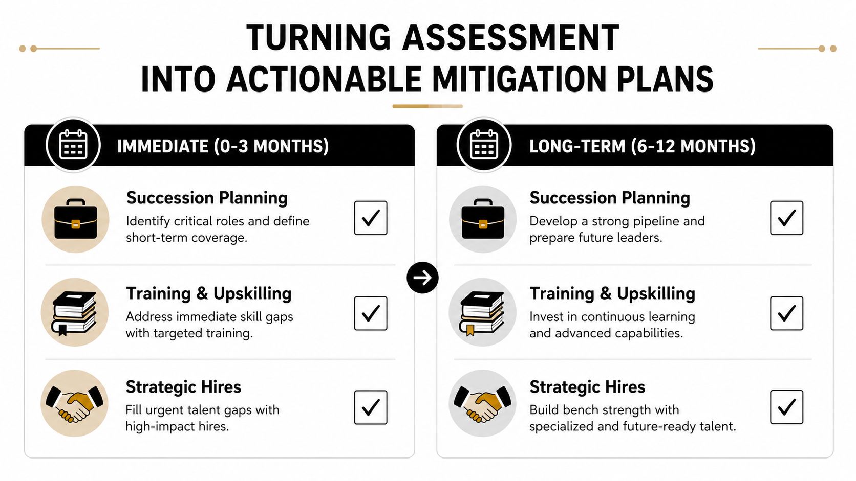 A structured diagram titled Turning Assessment Into Actionable Mitigation Plans, detailing immediate and long-term HR strategy steps.