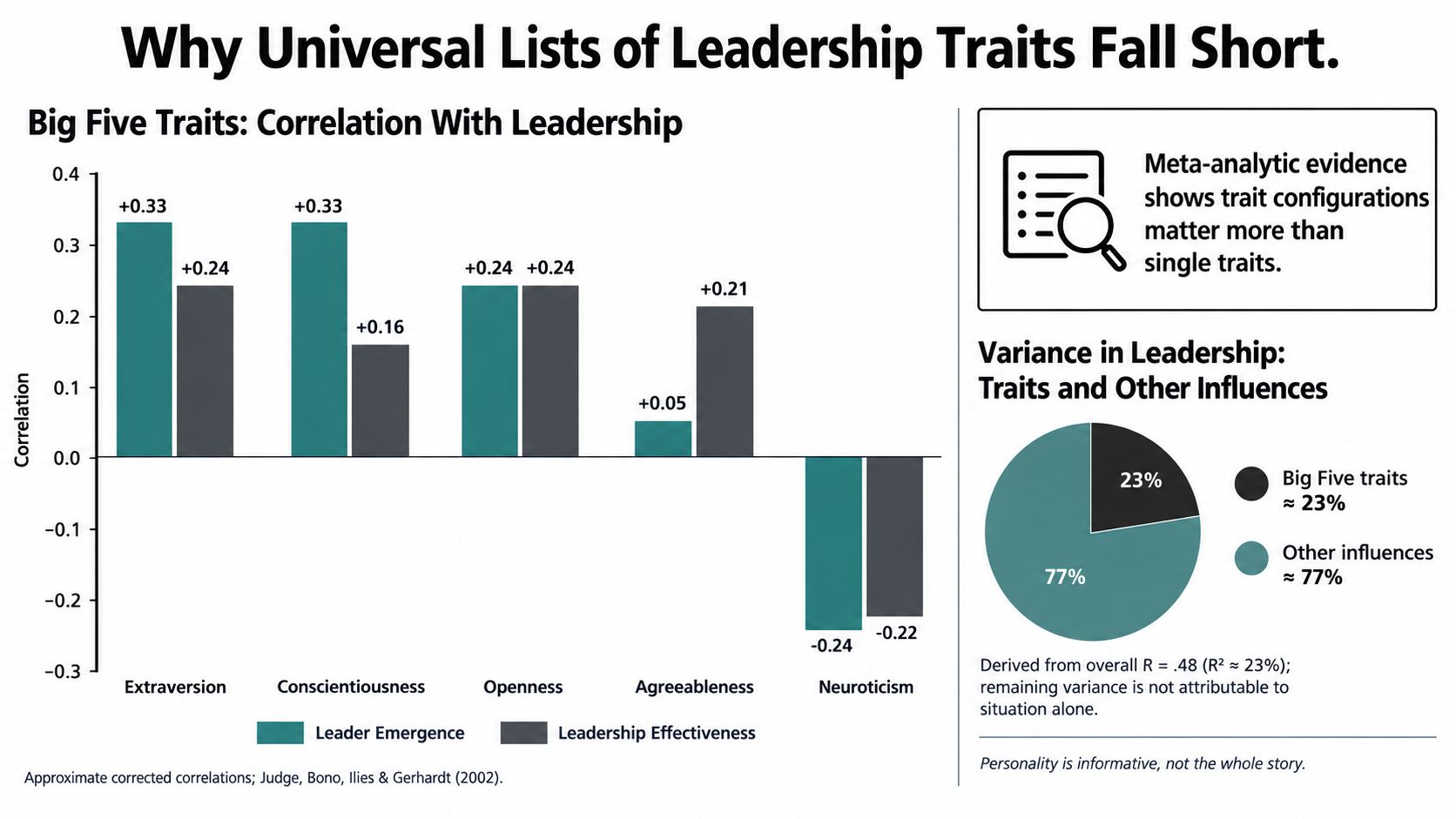 A chart showing how Big Five personality traits correlate with leadership emergence and effectiveness, plus variance statistics.