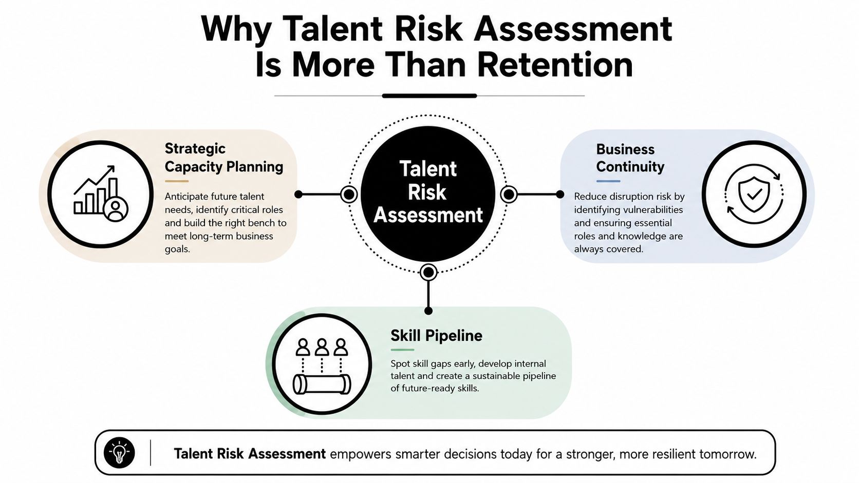 An infographic illustrating why talent risk assessment is essential for strategic planning, business continuity, and skill development.