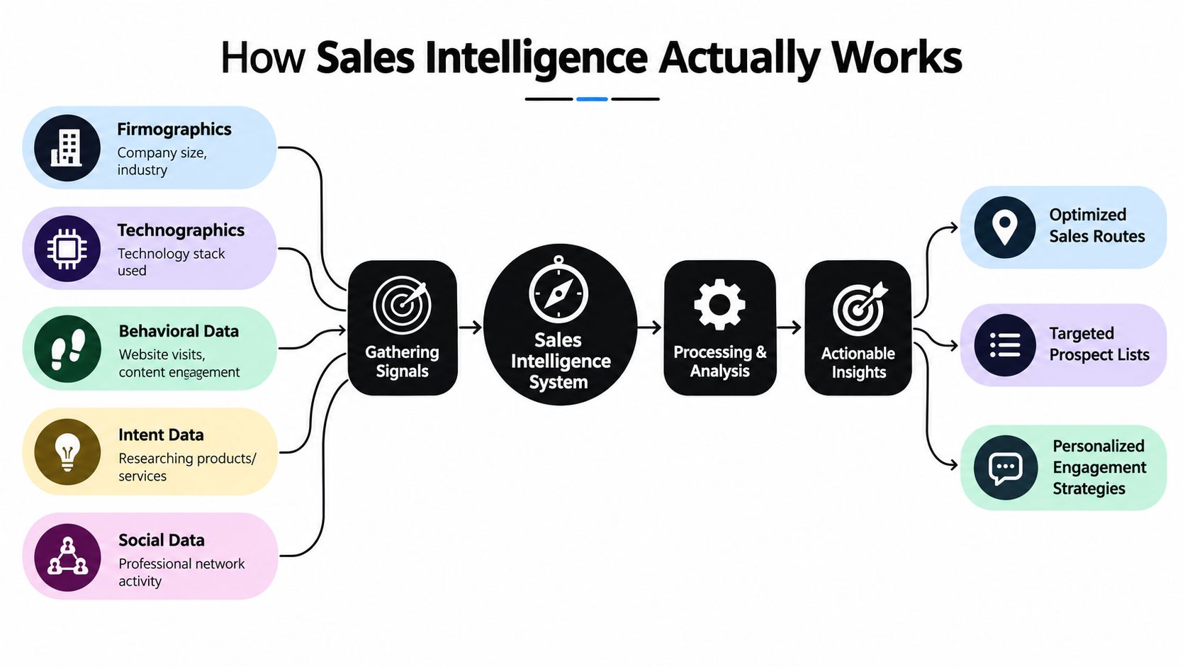 A diagram illustrating how sales intelligence systems process various data sources to provide actionable business insights.