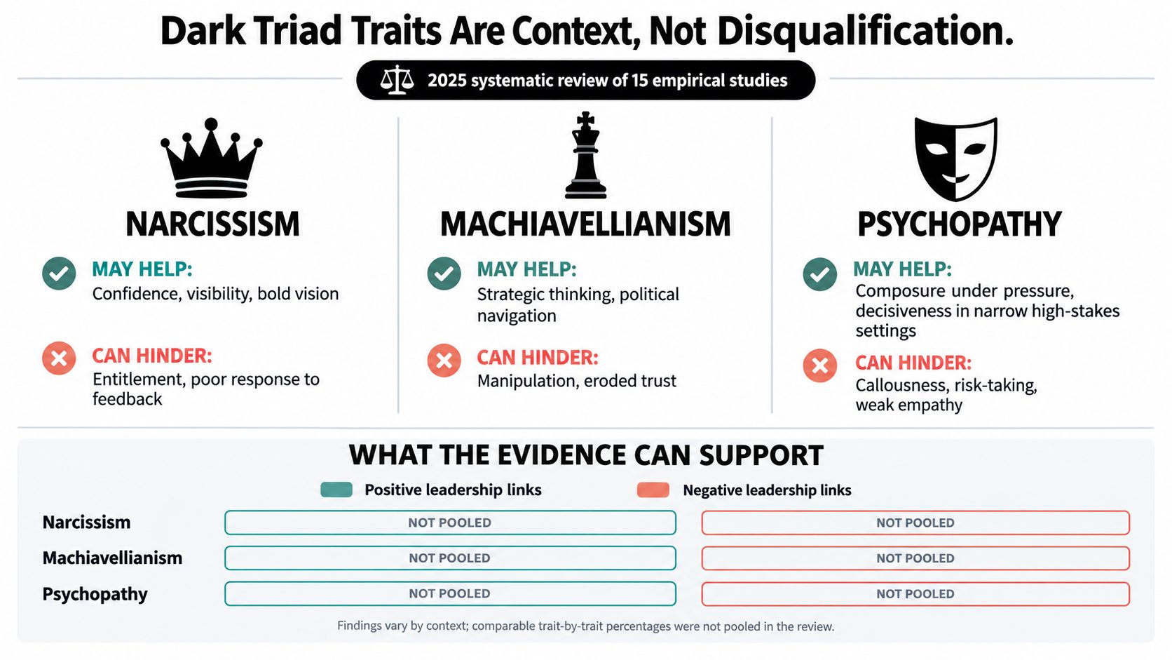 An infographic detailing the potential advantages and disadvantages of Dark Triad personality traits in leadership roles.