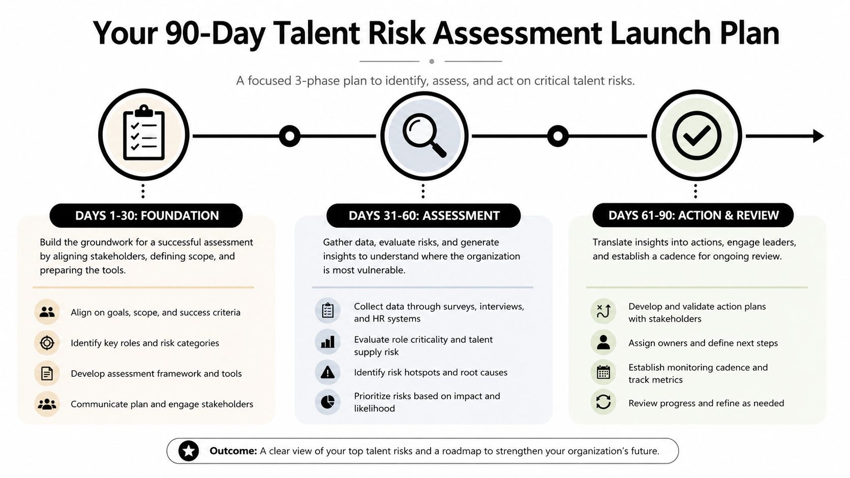 A 90-day roadmap infographic outlining a structured three-phase plan for talent risk assessment and organizational management.