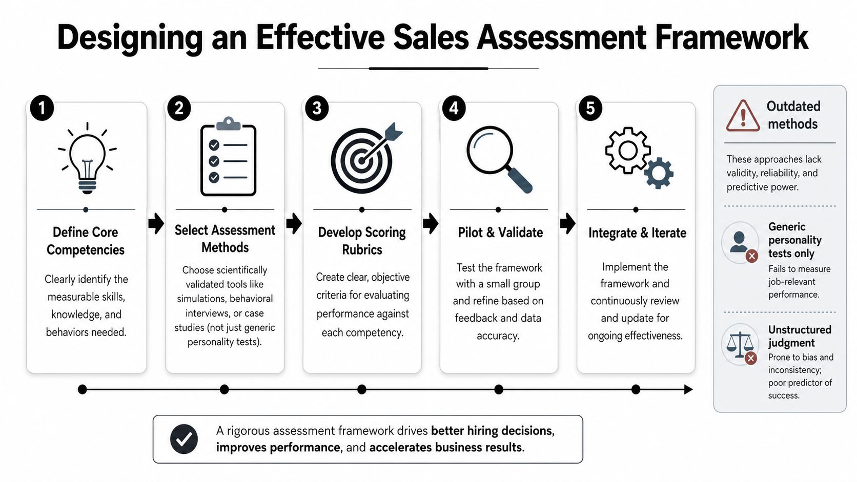 A five-step framework infographic illustrating the process for designing an effective sales assessment strategy.