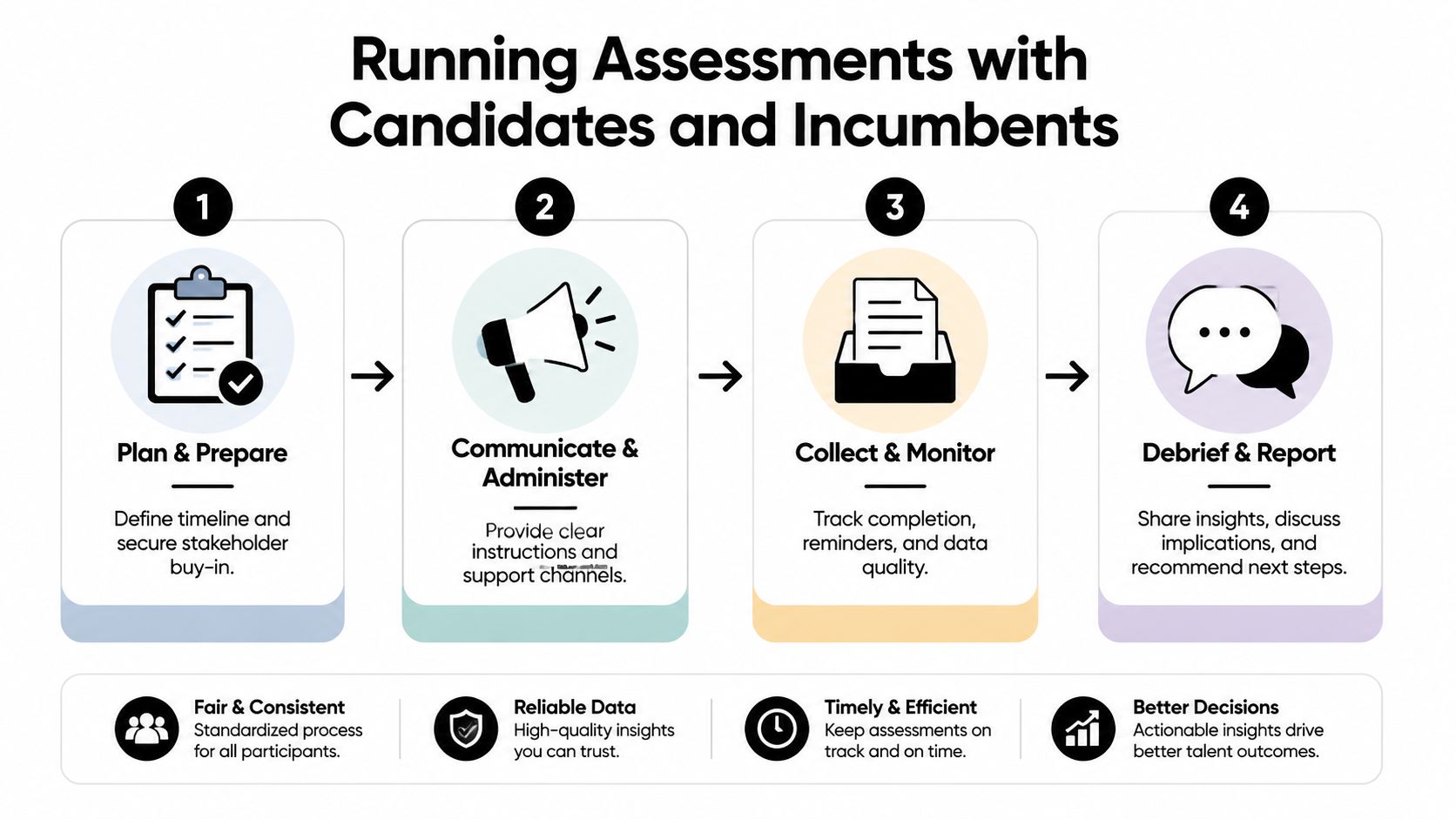 A four-step infographic illustrating the process of running assessments for candidates and incumbents in a business environment.