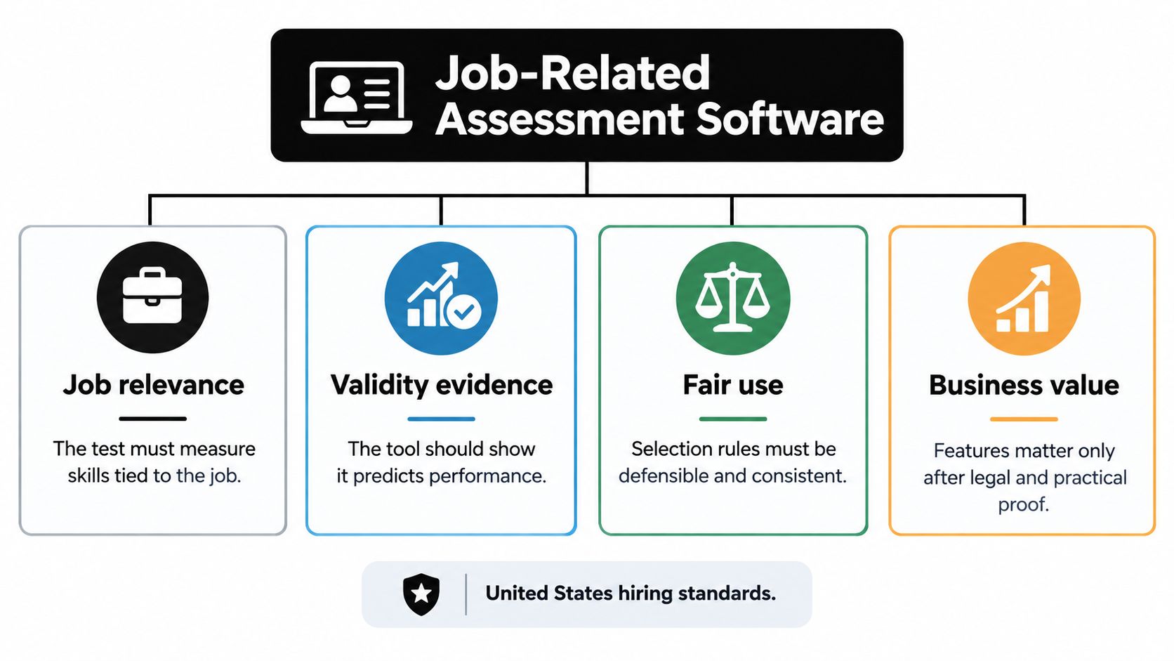A diagram outlining the four essential criteria for selecting effective job-related assessment software for the hiring process.