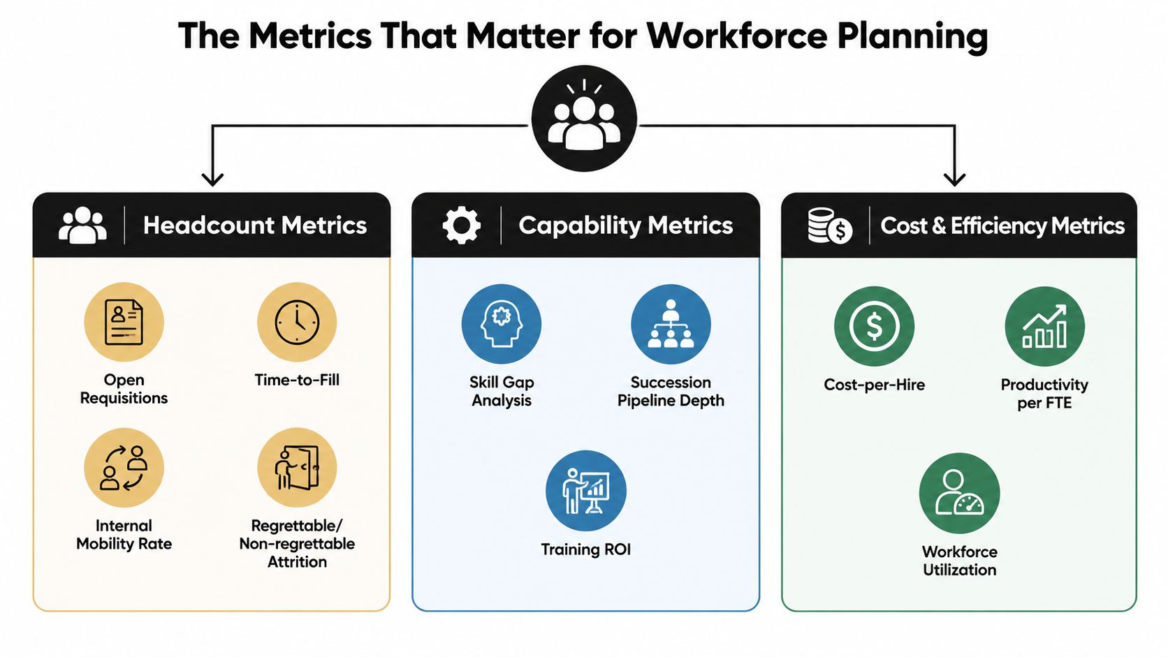 An infographic titled The Metrics That Matter for Workforce Planning displaying headcount, capability, and efficiency categories.
