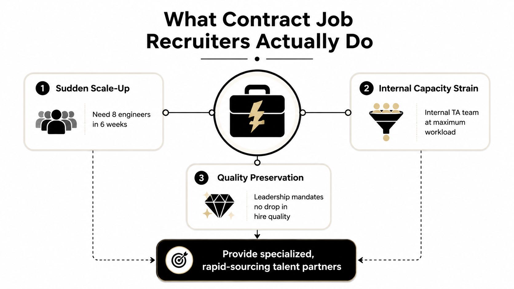 A diagram illustrating the three main business scenarios where companies utilize contract job recruiters to help them.