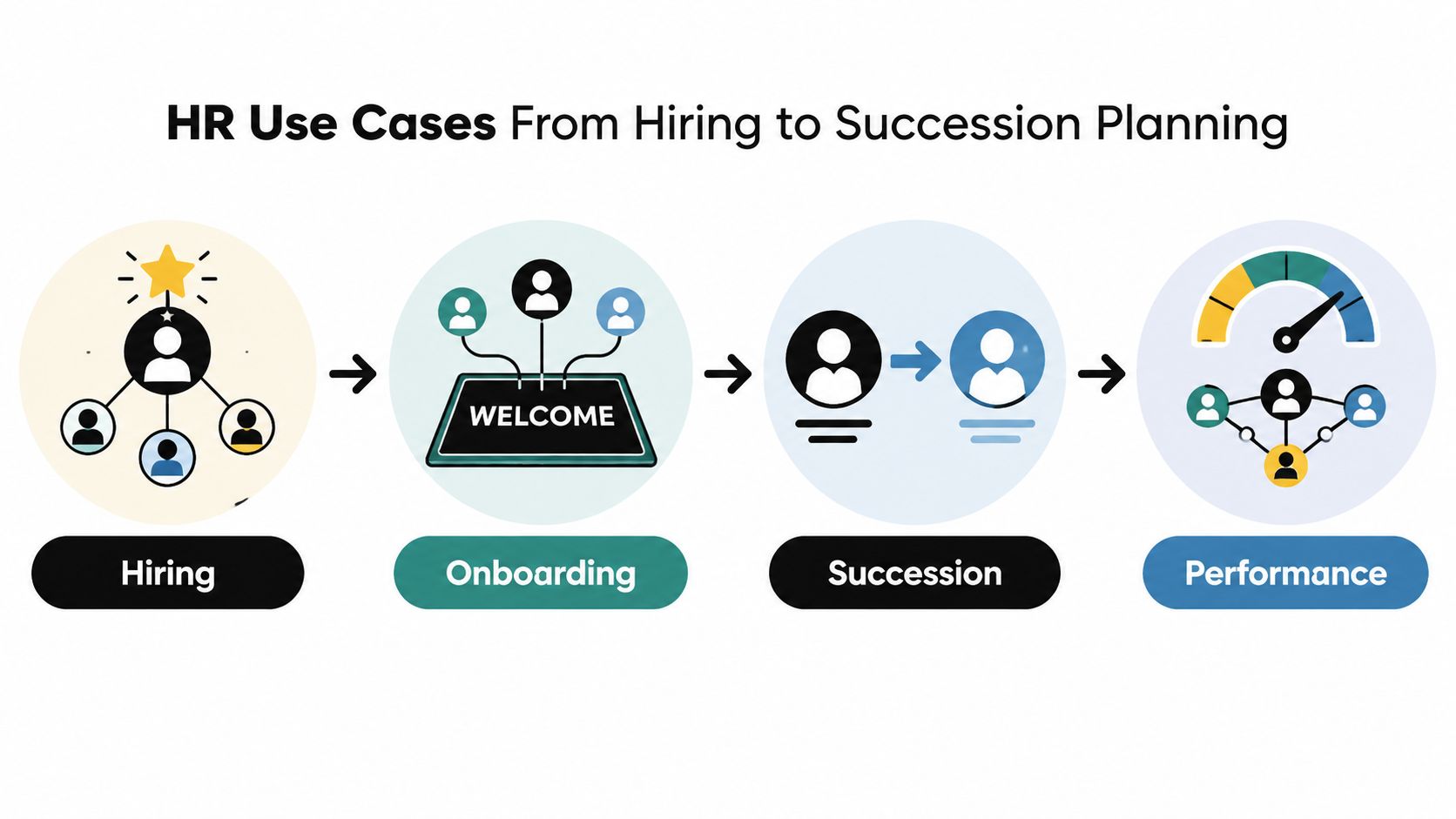 A diagram illustrating HR processes from hiring and onboarding to succession planning and performance management.
