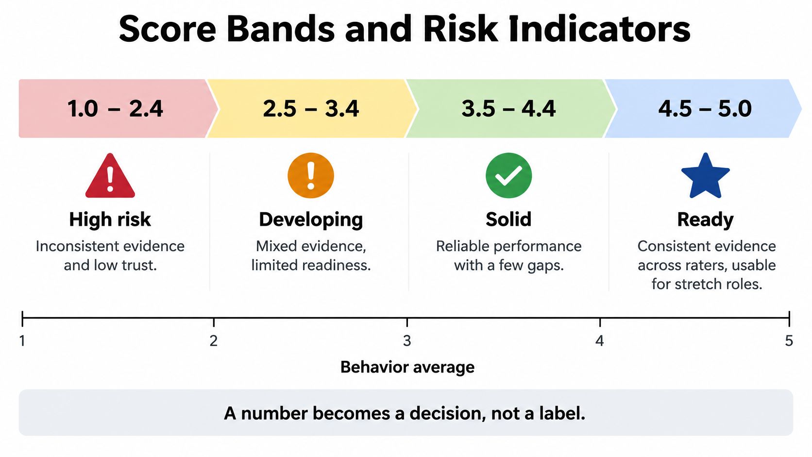 A chart showing four performance score bands with associated risk levels, colors, icons, and descriptions.