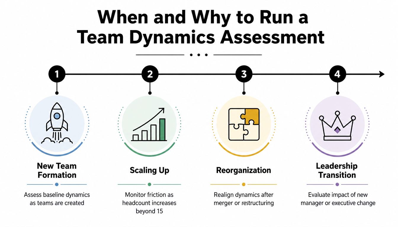 A four-step infographic illustrating when and why to conduct a team dynamics assessment for organizations.