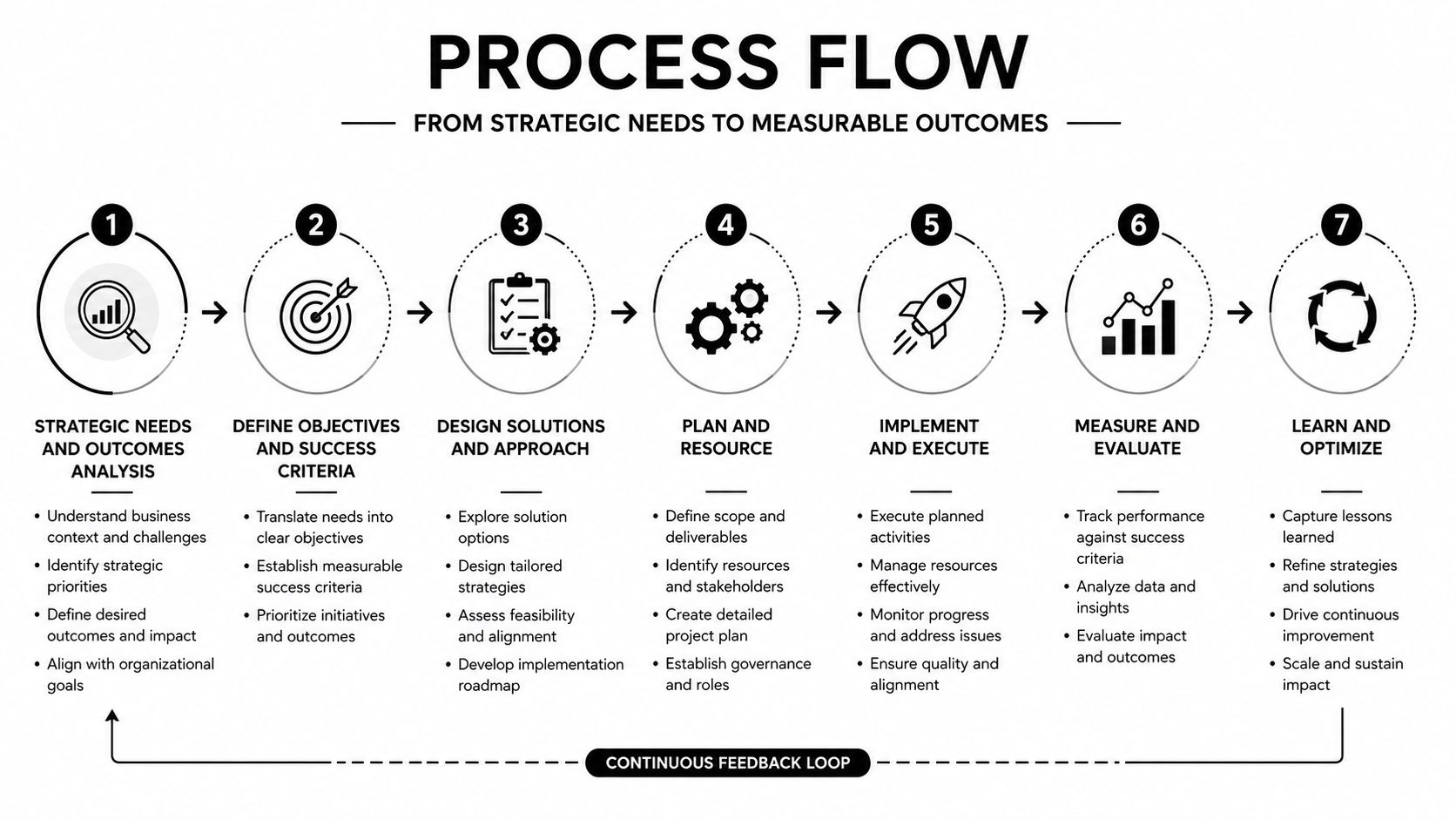 A seven-step process flow chart diagram illustrating the lifecycle from strategic needs to measurable business outcomes.
