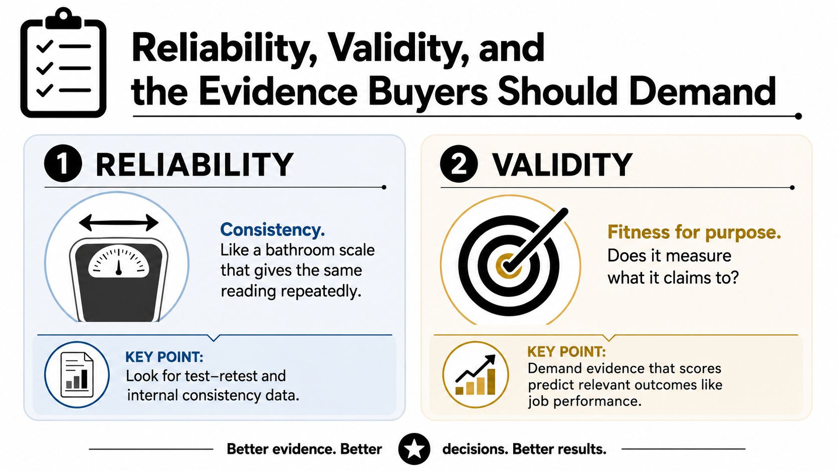 An infographic explaining the concepts of reliability and validity in assessment tools for data-driven decision making.