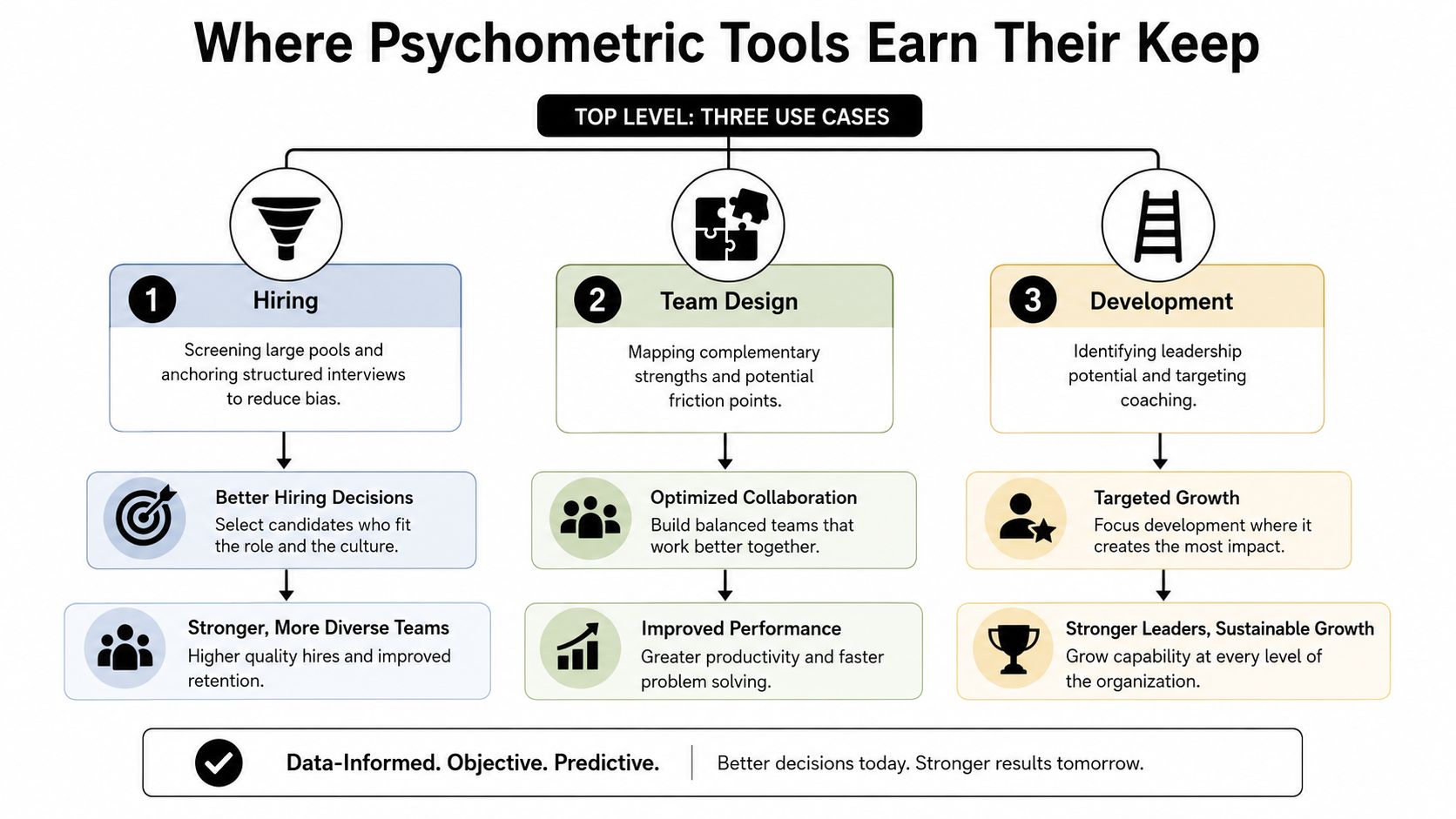 A diagram outlining the three primary use cases for psychometric tools: hiring, team design, and employee development.