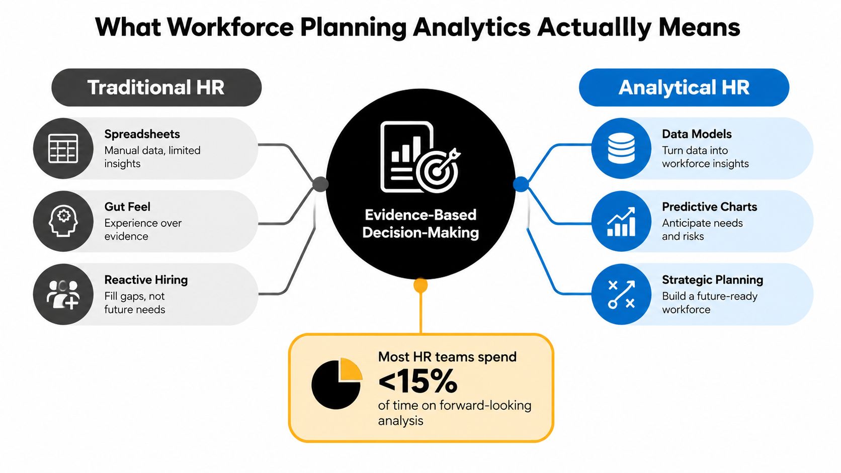 A comparison chart showing the transition from traditional, manual HR practices to modern, analytical, and evidence-based decision-making.