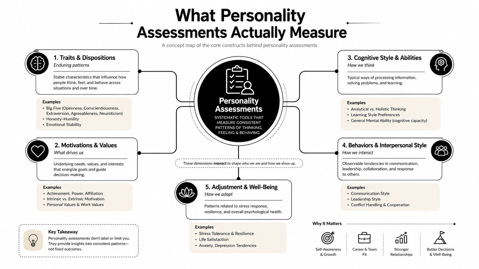 A concept map diagram explaining the five key dimensions measured by professional personality assessments for individual development.