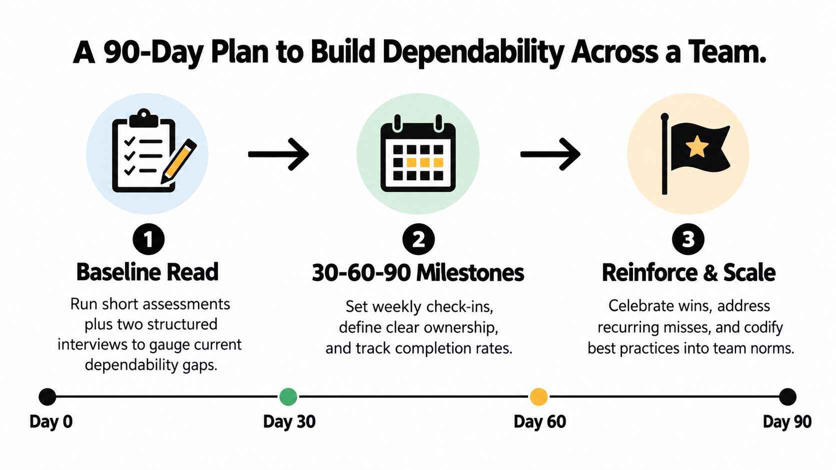 A 90-day plan infographic illustrating three steps to build team dependability, including baseline, milestones, and scaling.