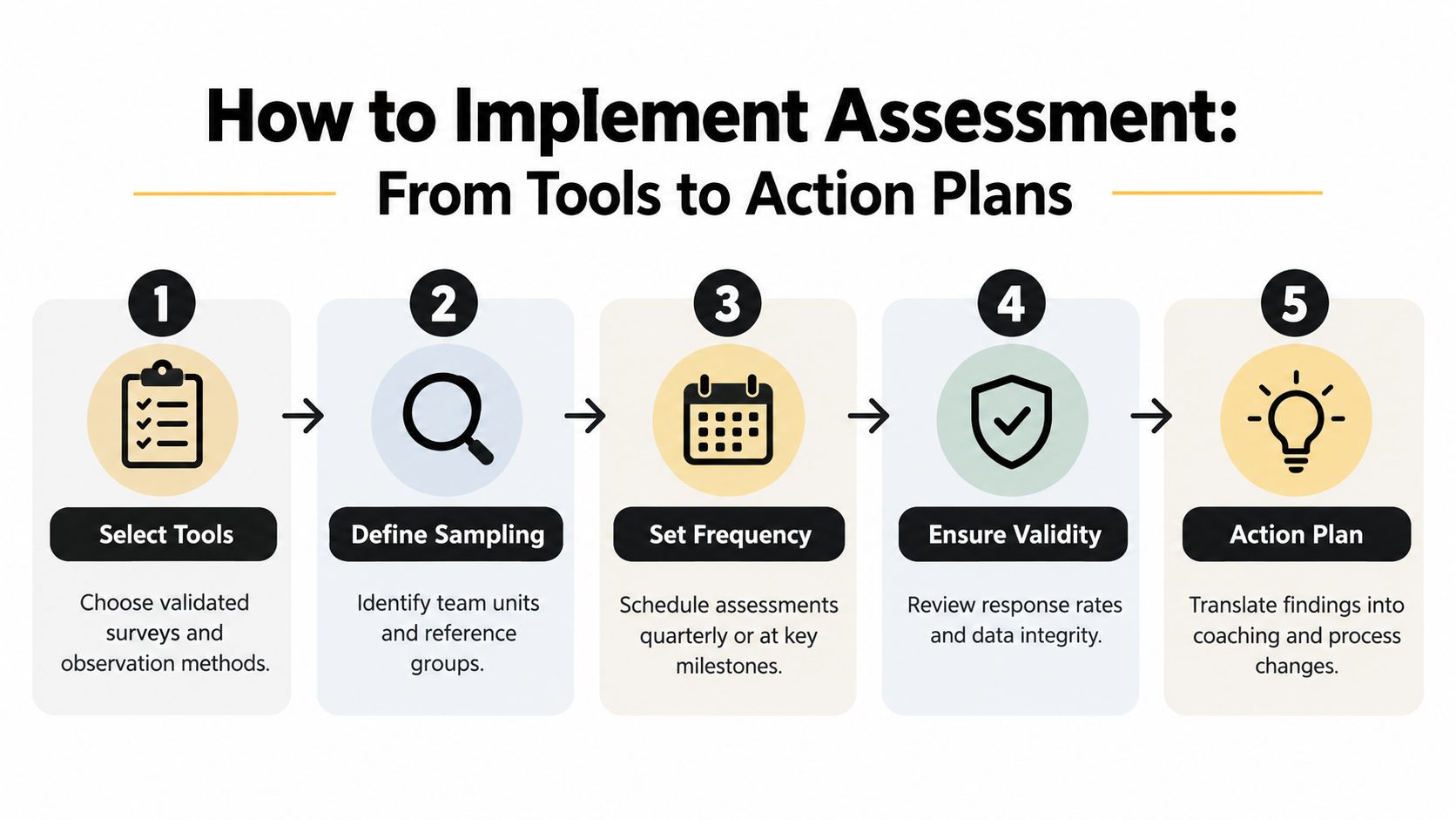 A five-step instructional diagram illustrating the process for implementing team assessment from tools to action plans.