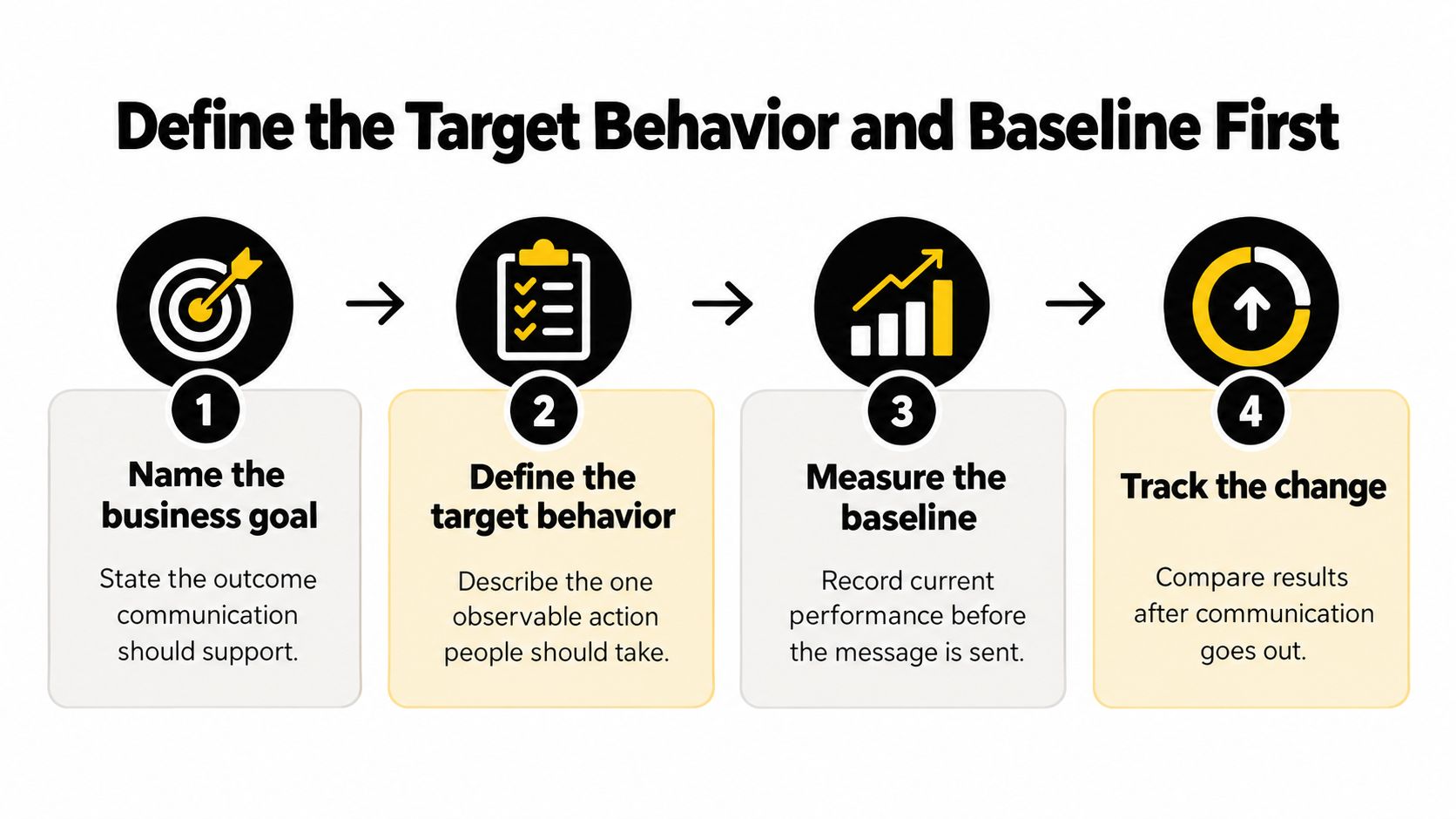 A four-step infographic illustrating a business process for defining target behaviors and tracking communication impacts.
