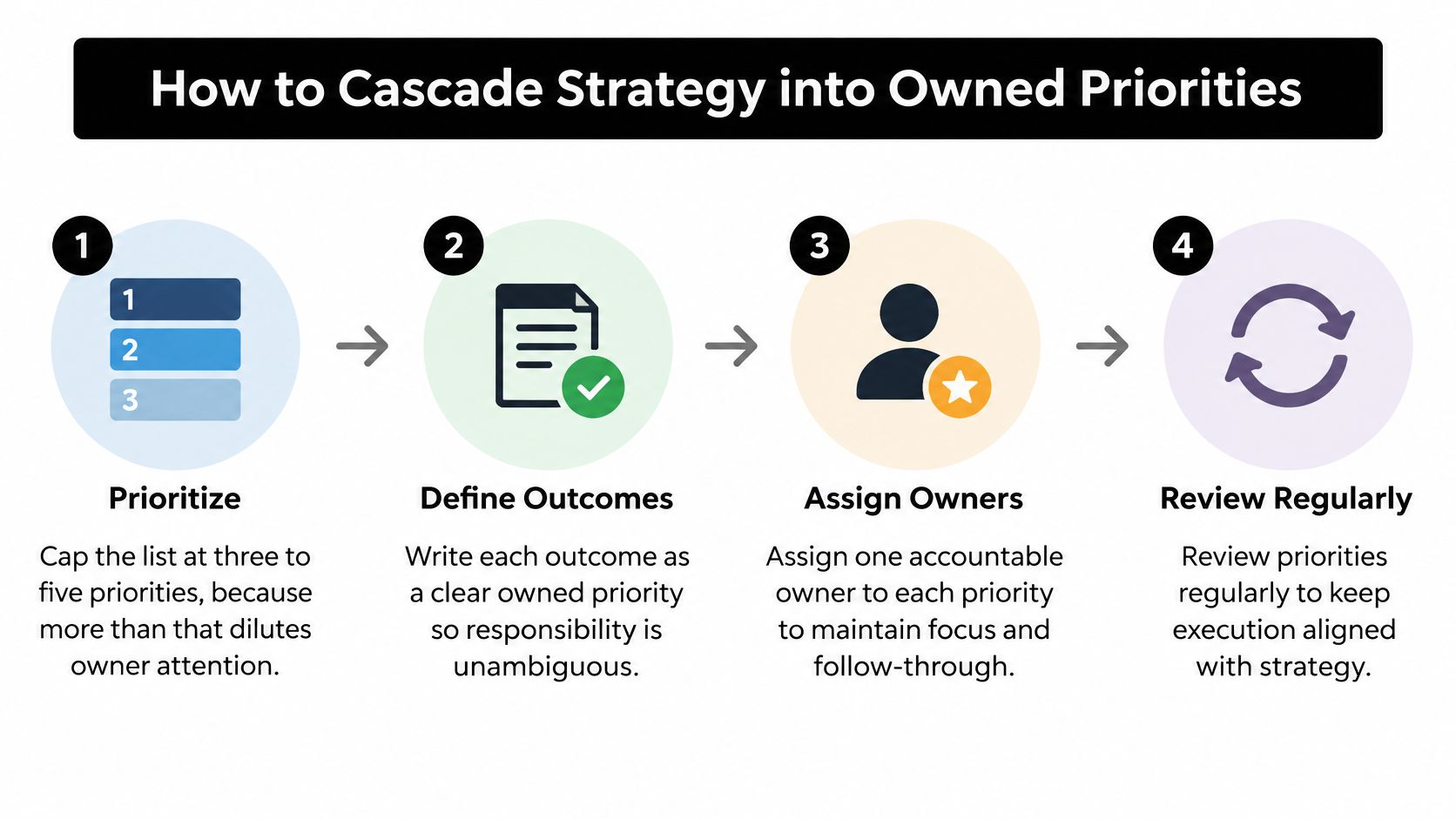 A four-step infographic illustrating how to cascade strategy into owned priorities for effective business management.